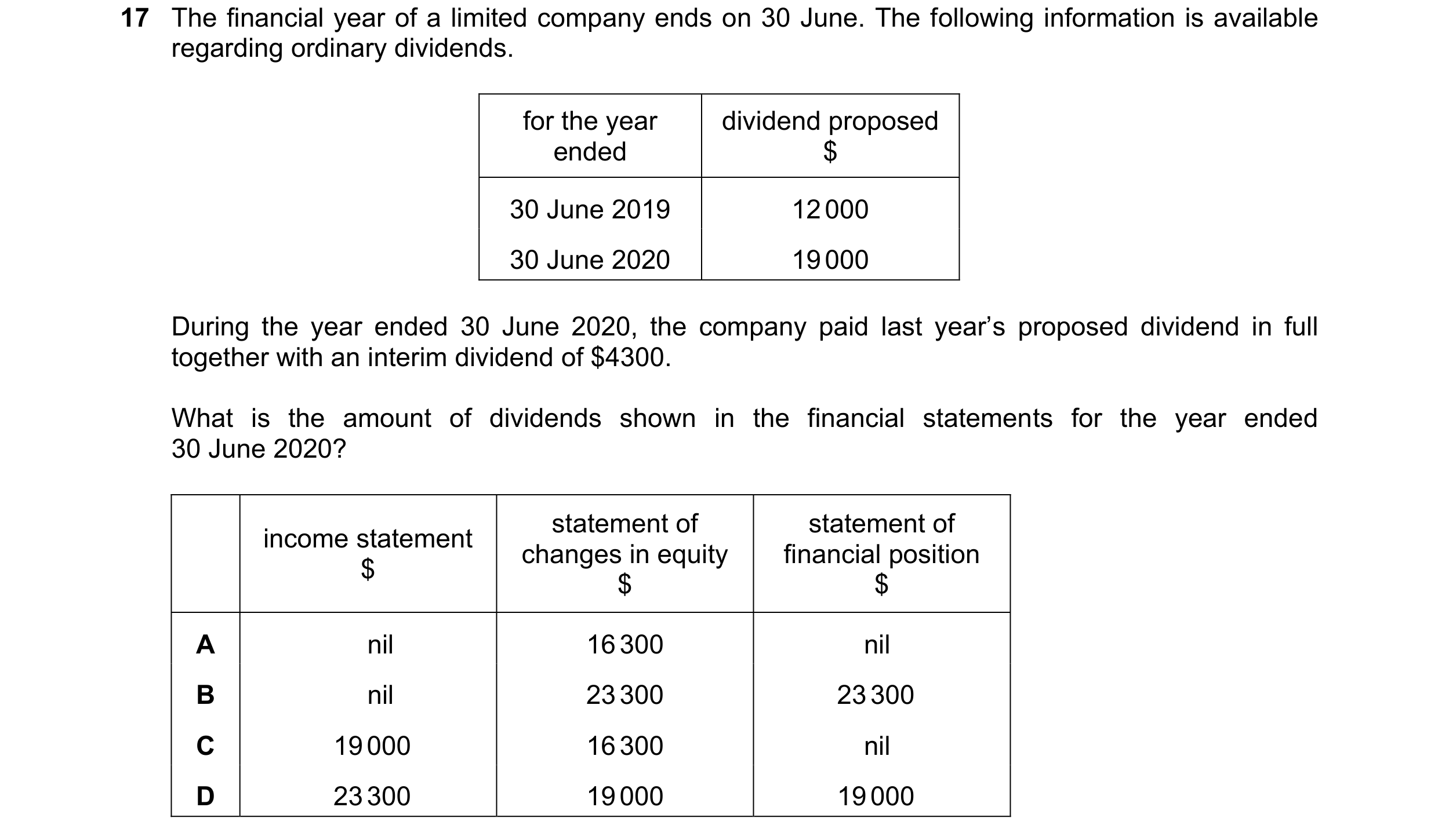Question 123: The financial year of a limited company ends on 30 June. The following information is available regarding ordinary dividends. for the year …