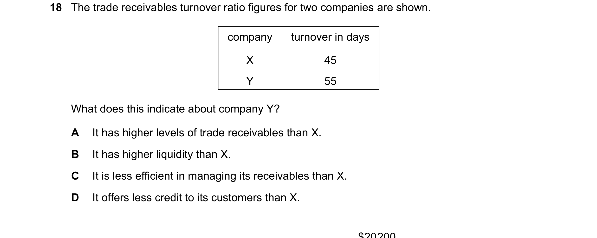 Question 278: The trade receivables turnover ratio figures for two companies are shown. company turnover in days X 45 Y 55 What does this indicate about …