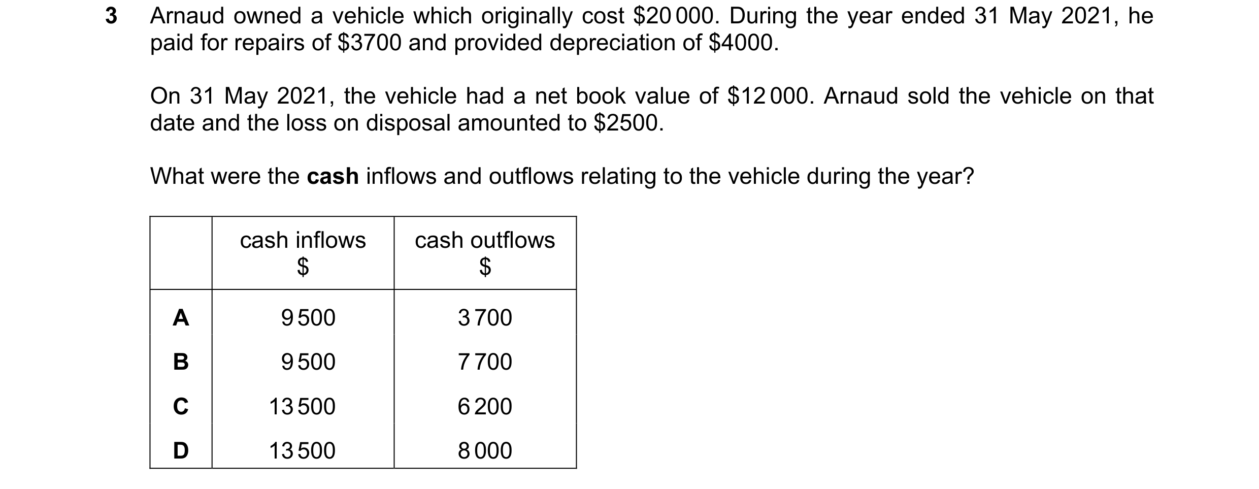 Question 206: Arnaud owned a vehicle which originally cost $20 000. During the year ended 31 May 2021, he paid for repairs of $3700 and provided deprecia…