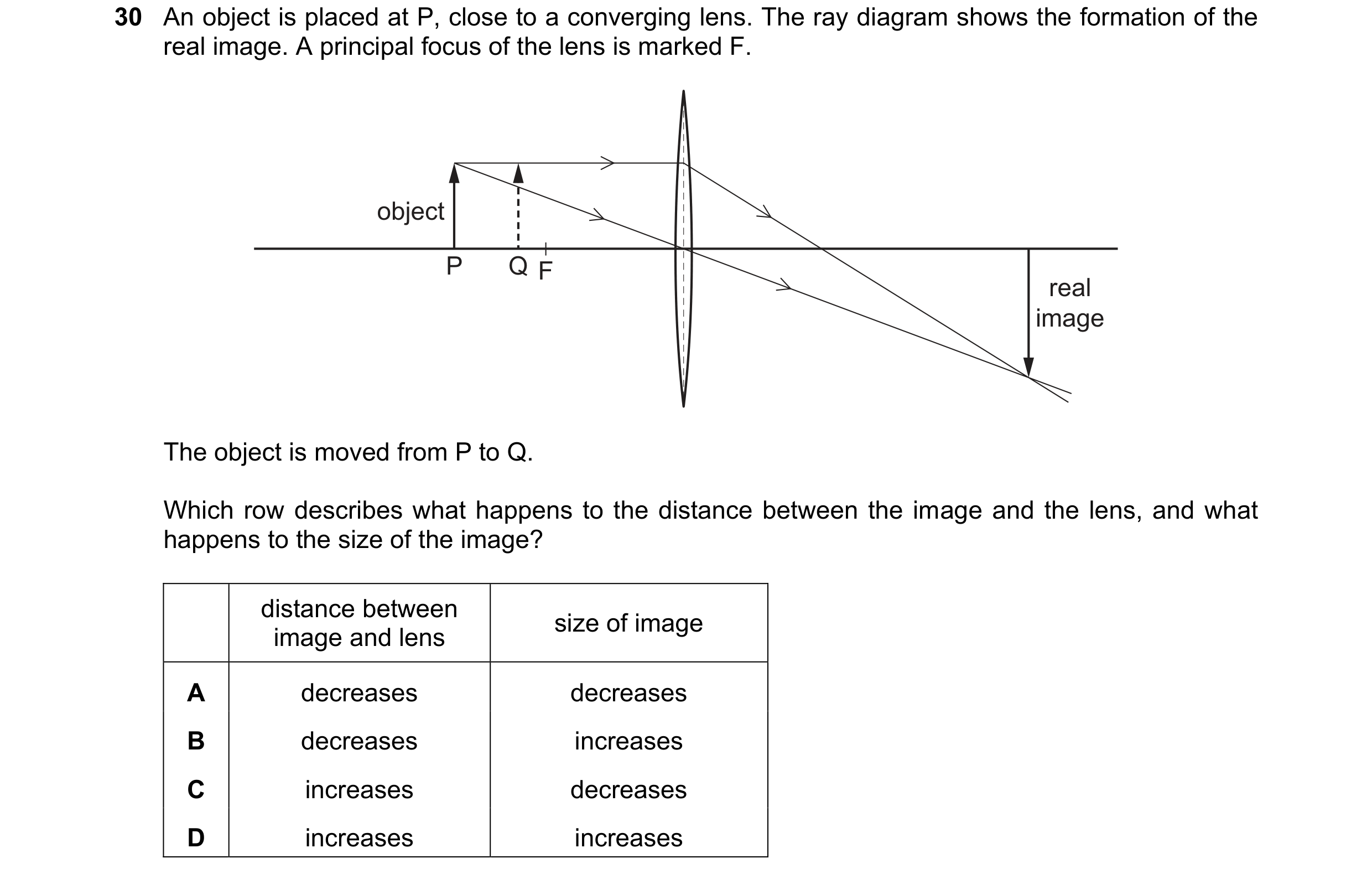 Question 35: An object is placed at P, close to a converging lens. The ray diagram shows the formation of the real image. A principal focus of the lens …