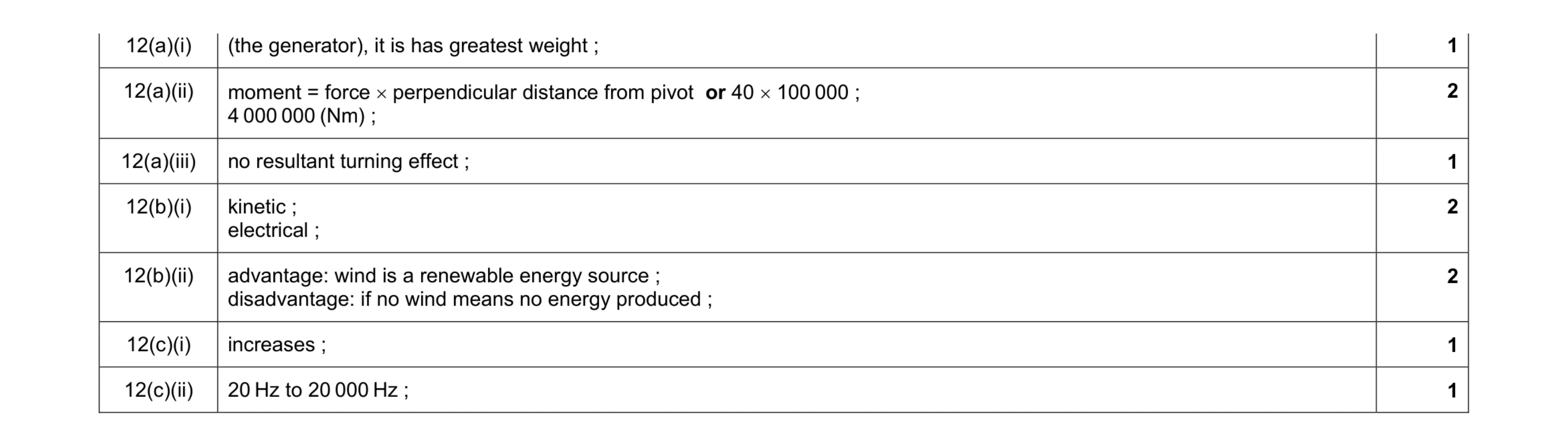Mark scheme for question 17