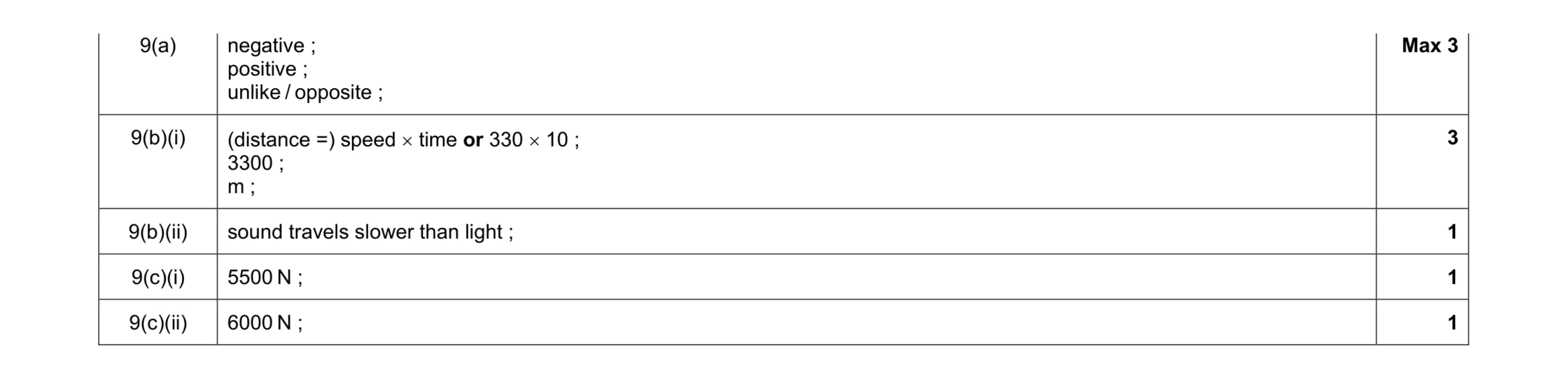 Mark scheme for question 11