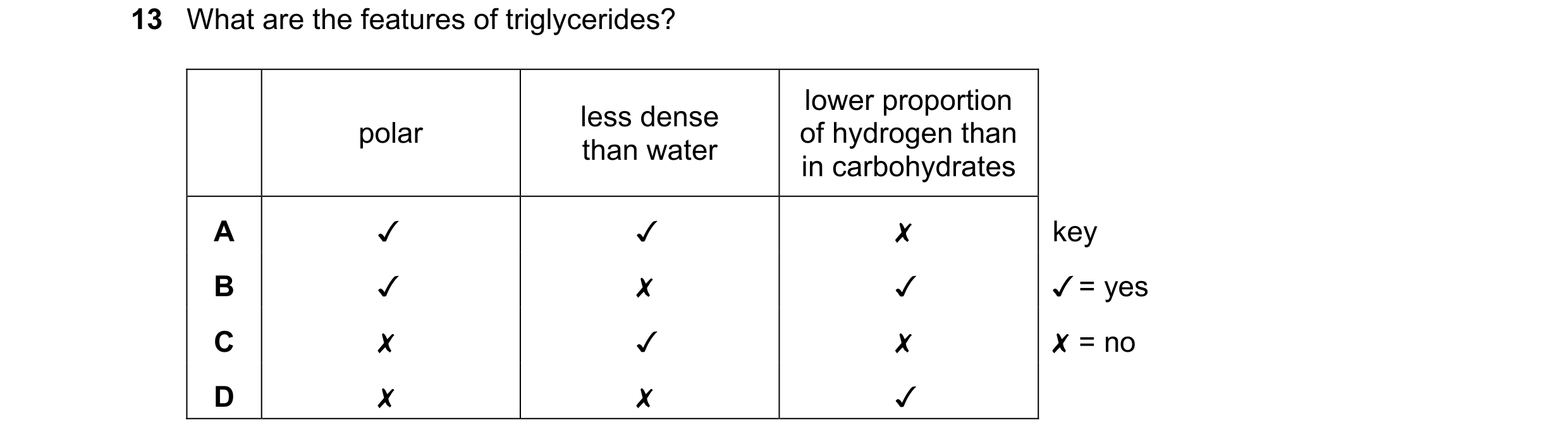 Question 167: What are the features of triglycerides?
lower proportion
A Jv Jv x
B Jv x J
Cc x v x
D x x J
key
J/ = yes
X =no