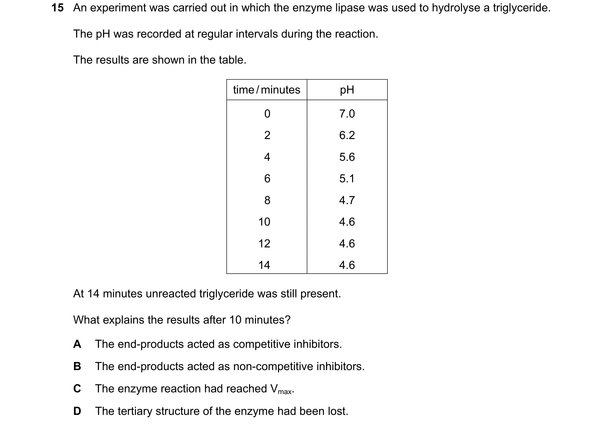 Question 86: An experiment was carried out in which the enzyme lipase was used to hydrolyse a triglyceride. The pH was recorded at regular intervals dur…