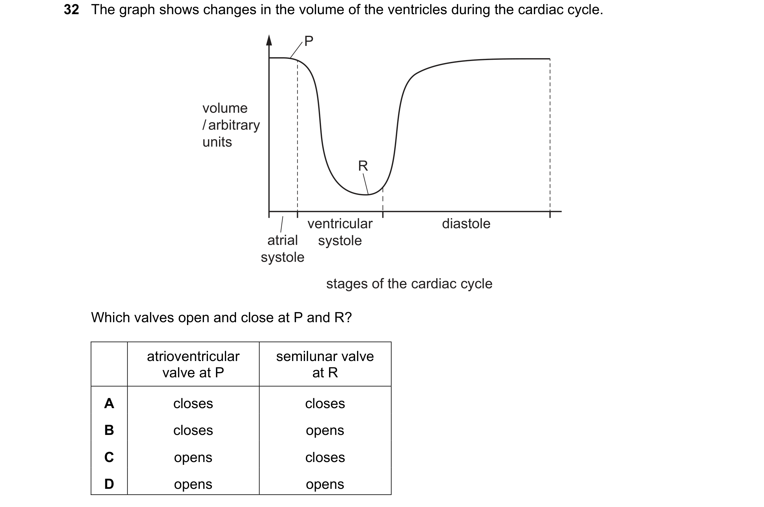 Question 71: The graph shows changes in the volume of the ventricles during the cardiac cycle. P volume / arbitrary units R ventricular diastole atrial …