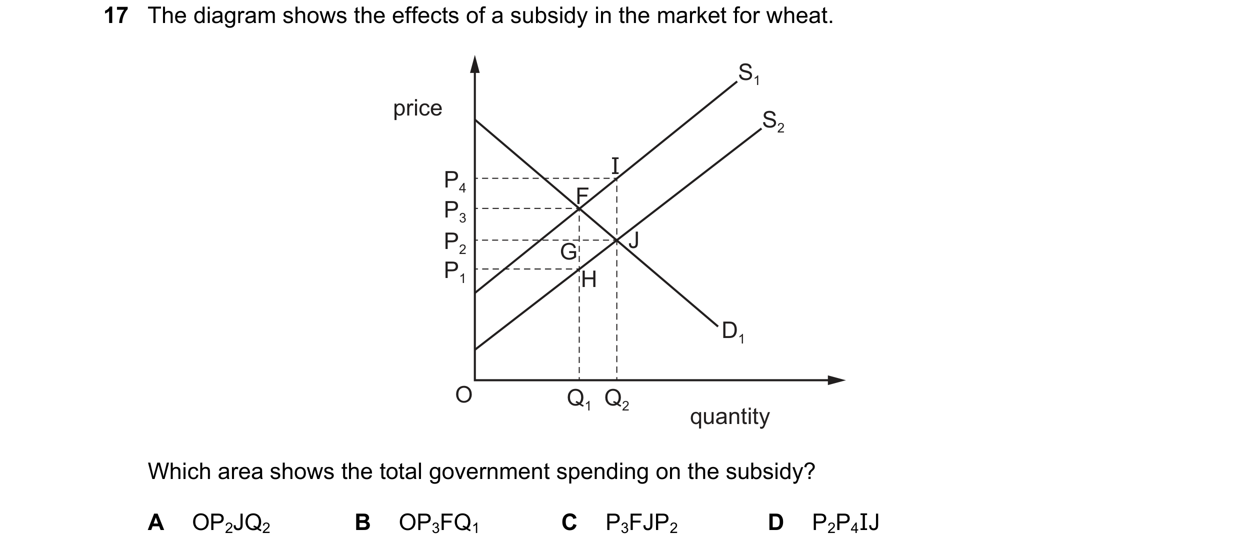 Question 259: The diagram shows the effects of a subsidy in the market for wheat. S1 price S2 I P4 F P3 P2 J G P1 H D1 O Q1 Q2 quantity Which area shows …