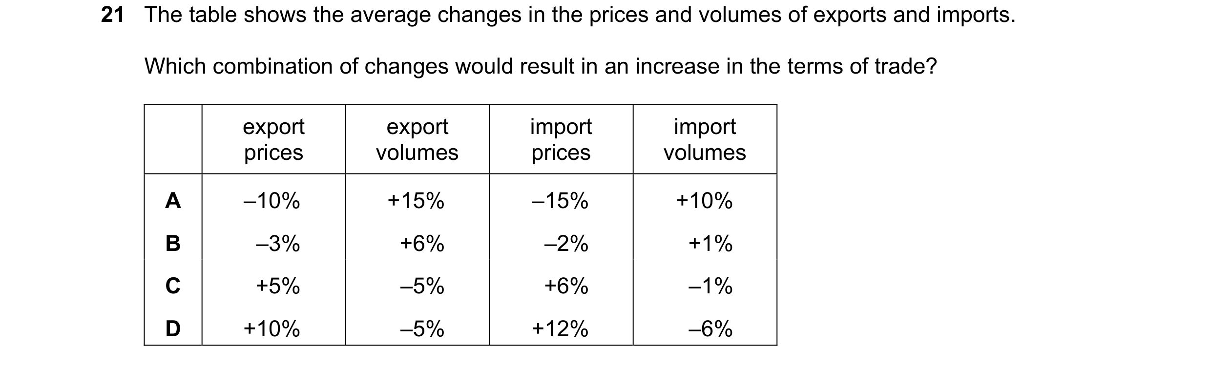 Question 215: The table shows the average changes in the prices and volumes of exports and imports. Which combination of changes would result in an incre…