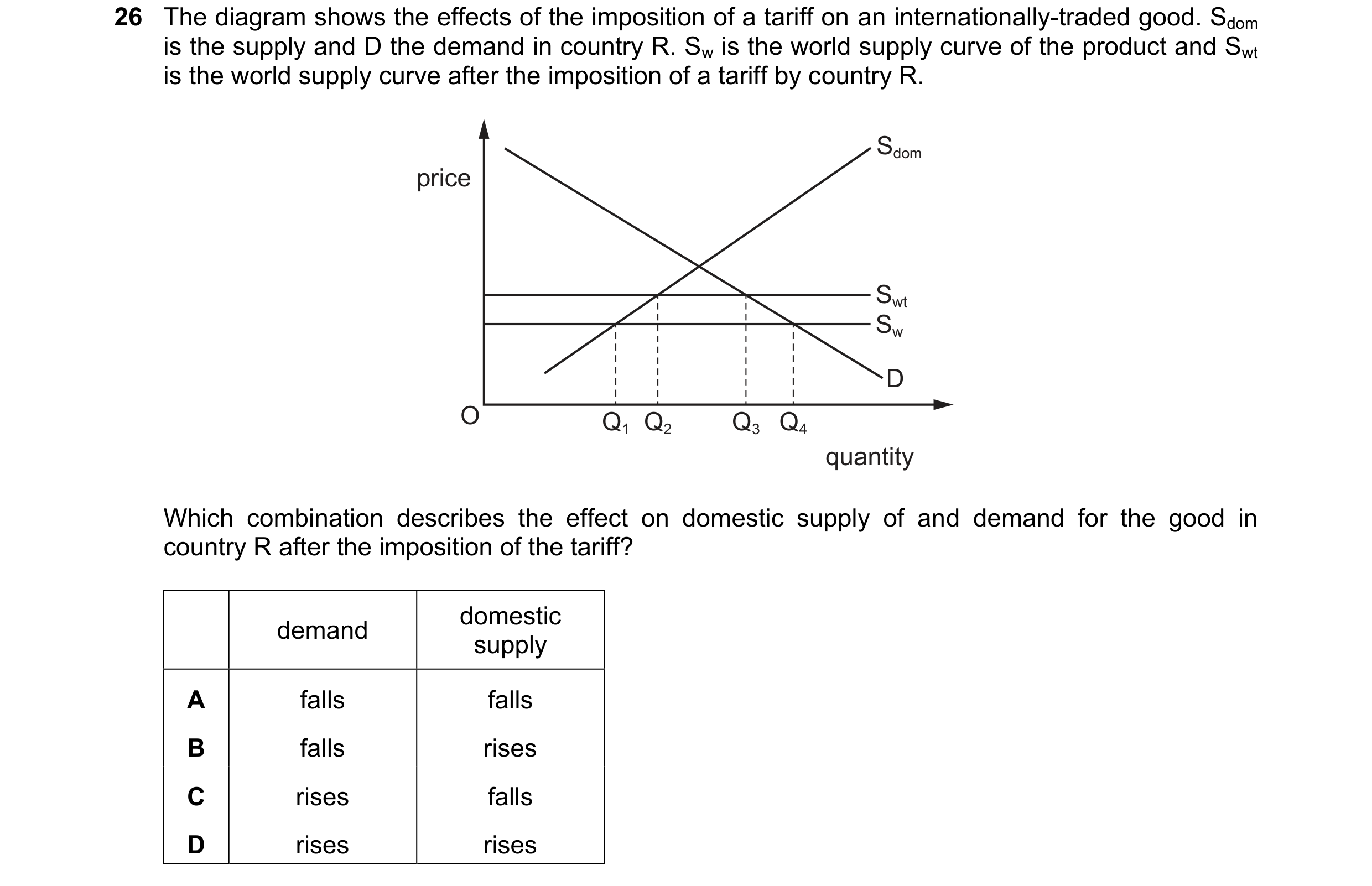 Question 138: The diagram shows the effects of the imposition of a tariff on an internationally-traded good. Sdom is the supply and D the demand in count…