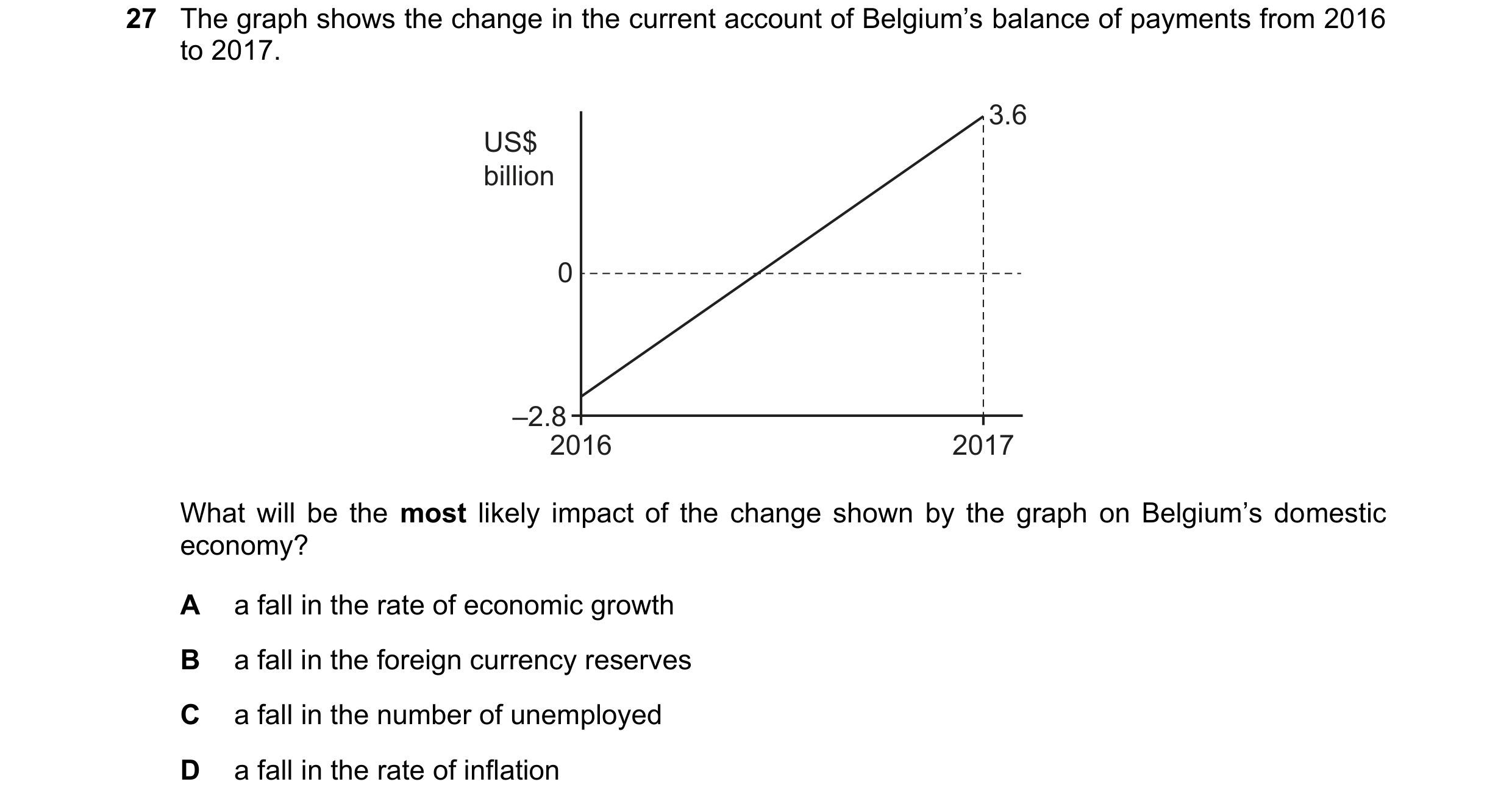 Question 54: The graph shows the change in the current account of Belgium’s balance of payments from 2016 to 2017. 3.6 US$ billion 0 –2.8 2016 2017 What…
