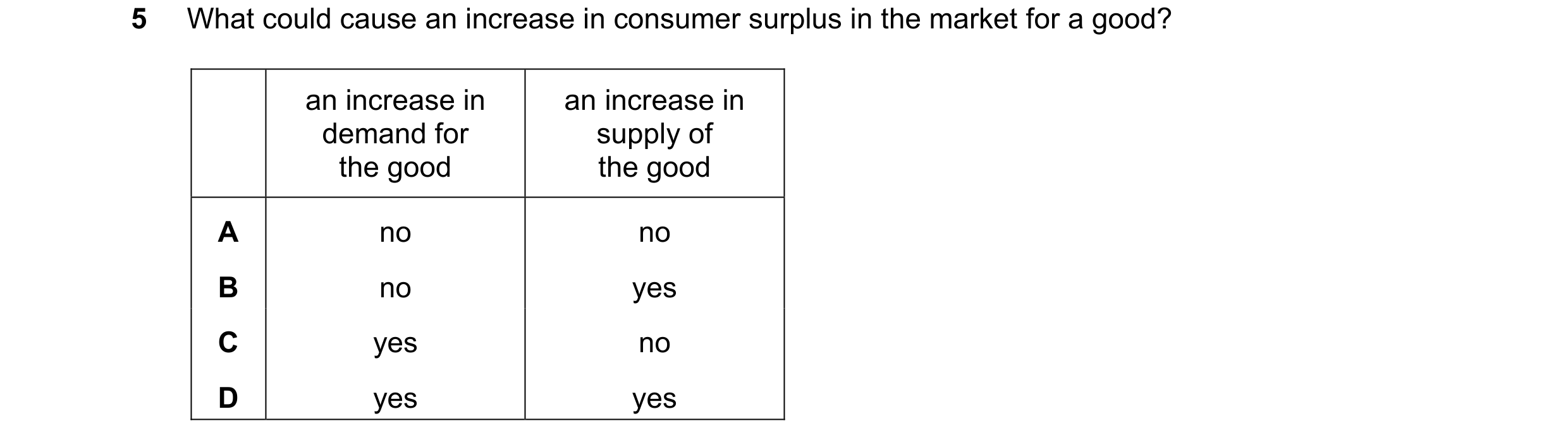 Question 193: What could cause an increase in consumer surplus in the market for a good? an increase in an increase in demand for supply of the good the …