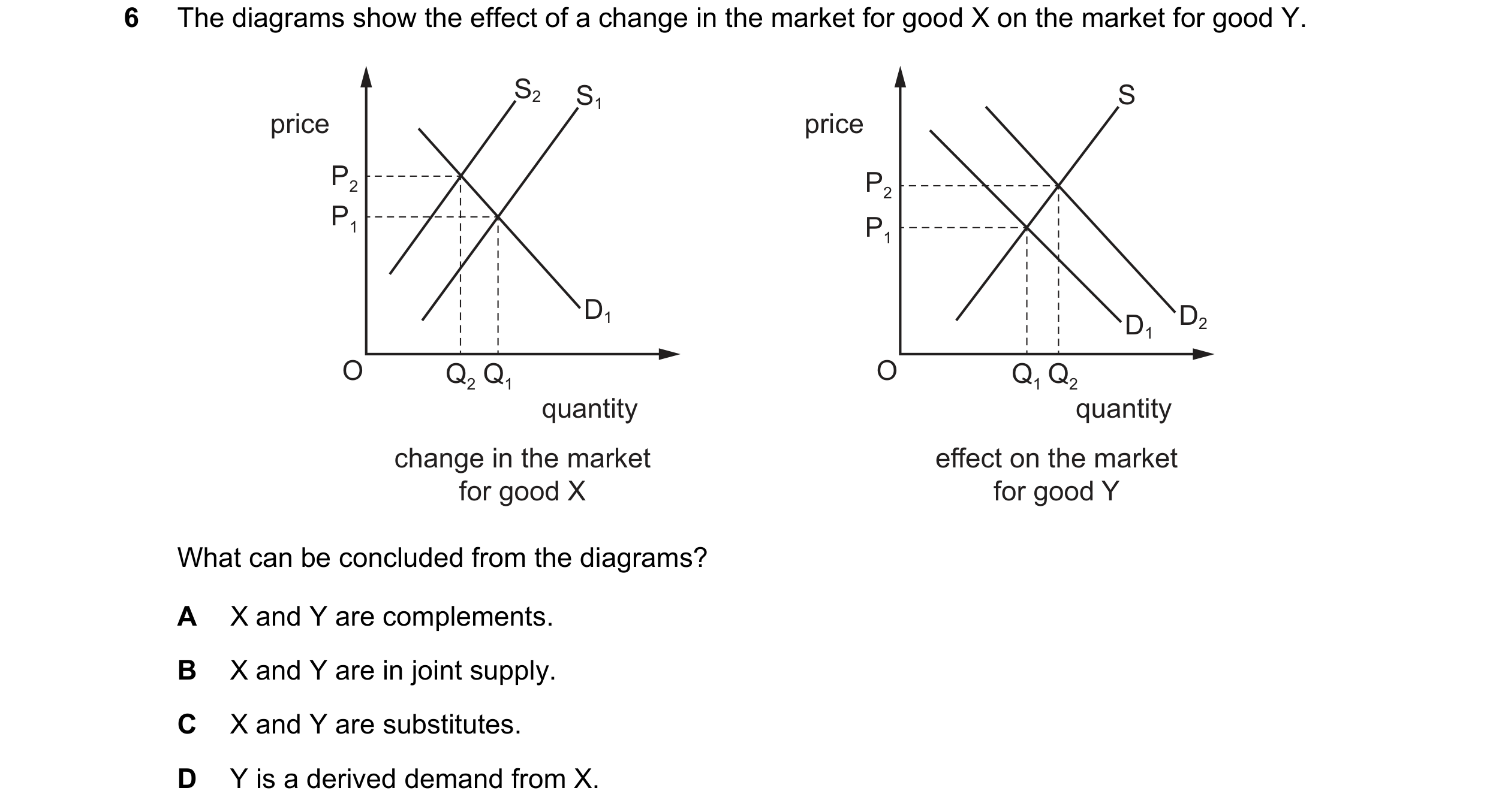 Question 194: The diagrams show the effect of a change in the market for good X on the market for good Y. S2 S1 S price price P2 P2 P1 P1 D1 D2 D1 O Q2 Q…