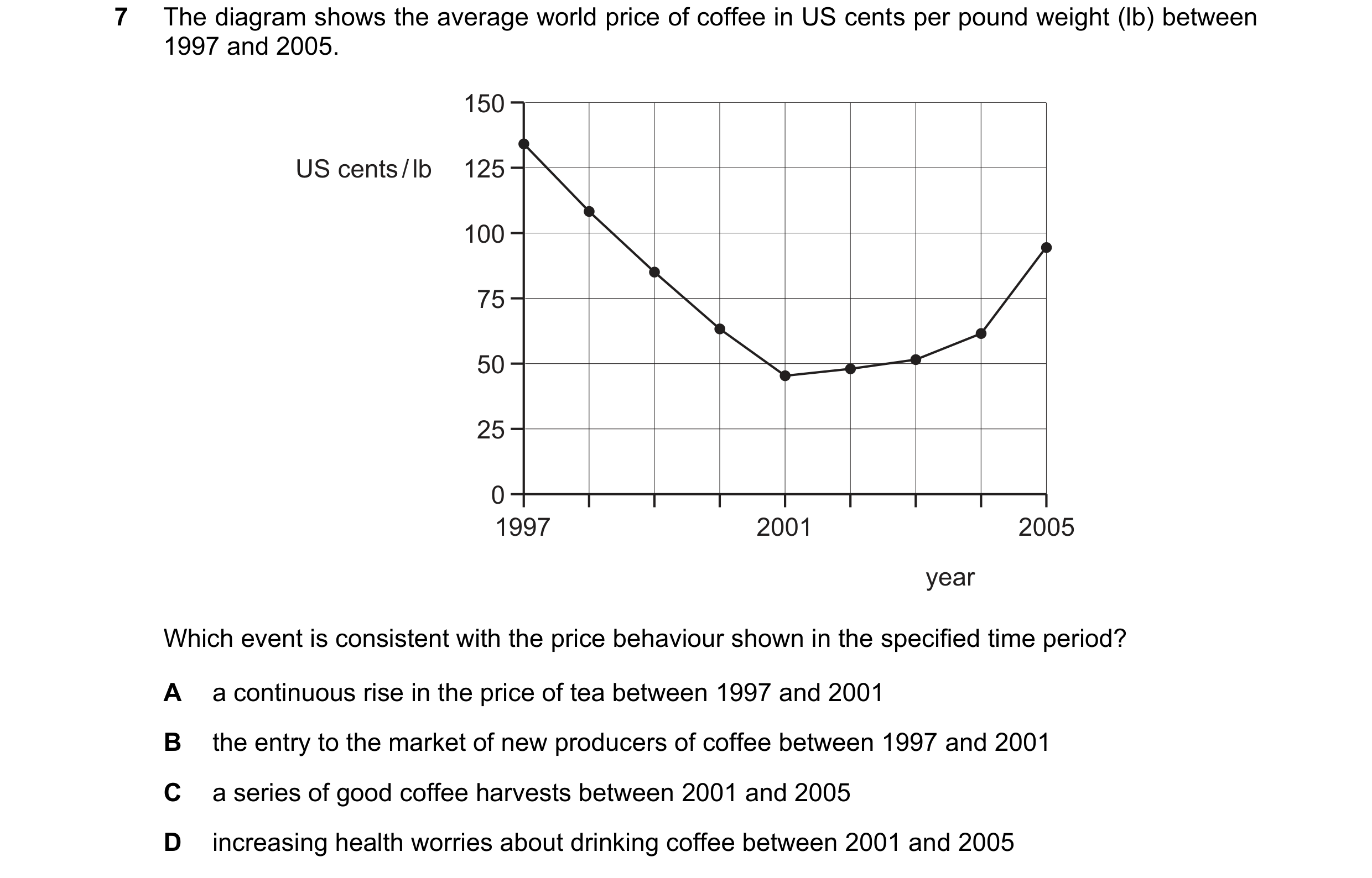 Question 279: The diagram shows the average world price of coffee in US cents per pound weight (lb) between 1997 and 2005. 150 US cents / lb 125 100 75 5…