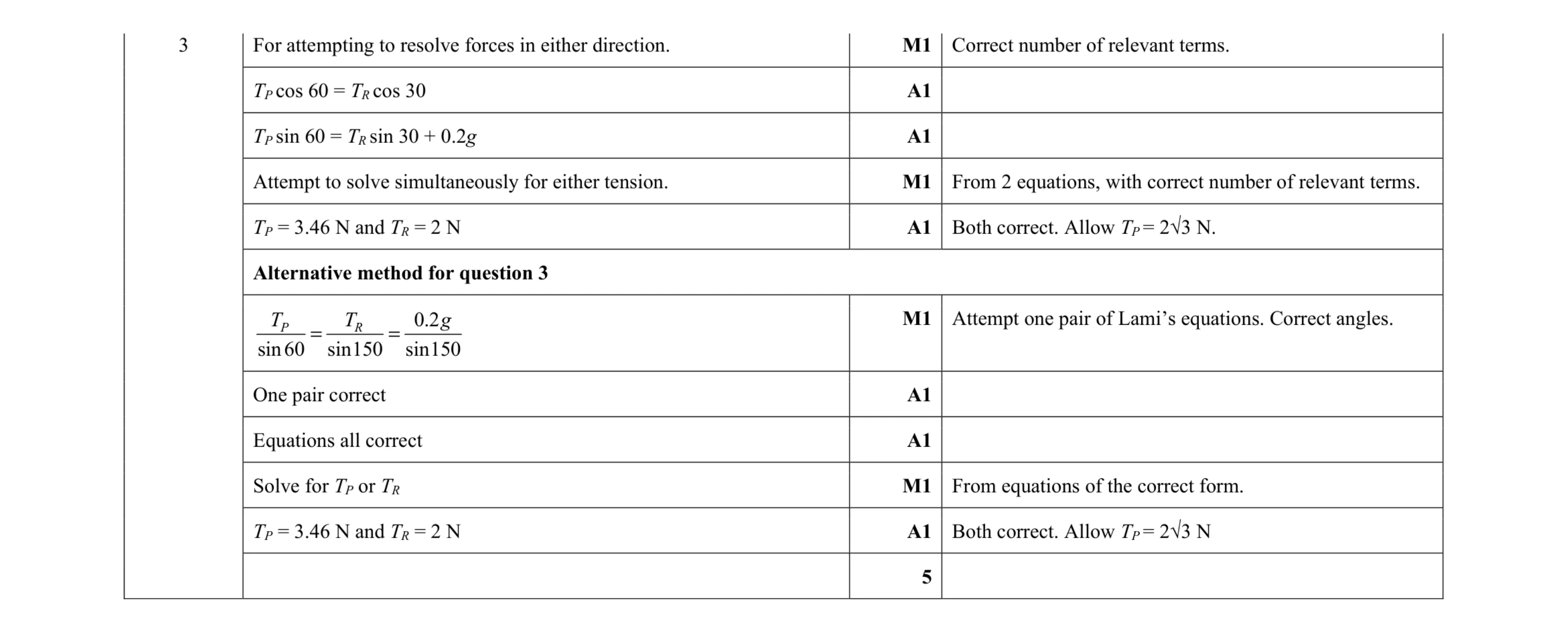 Mark scheme for question 150