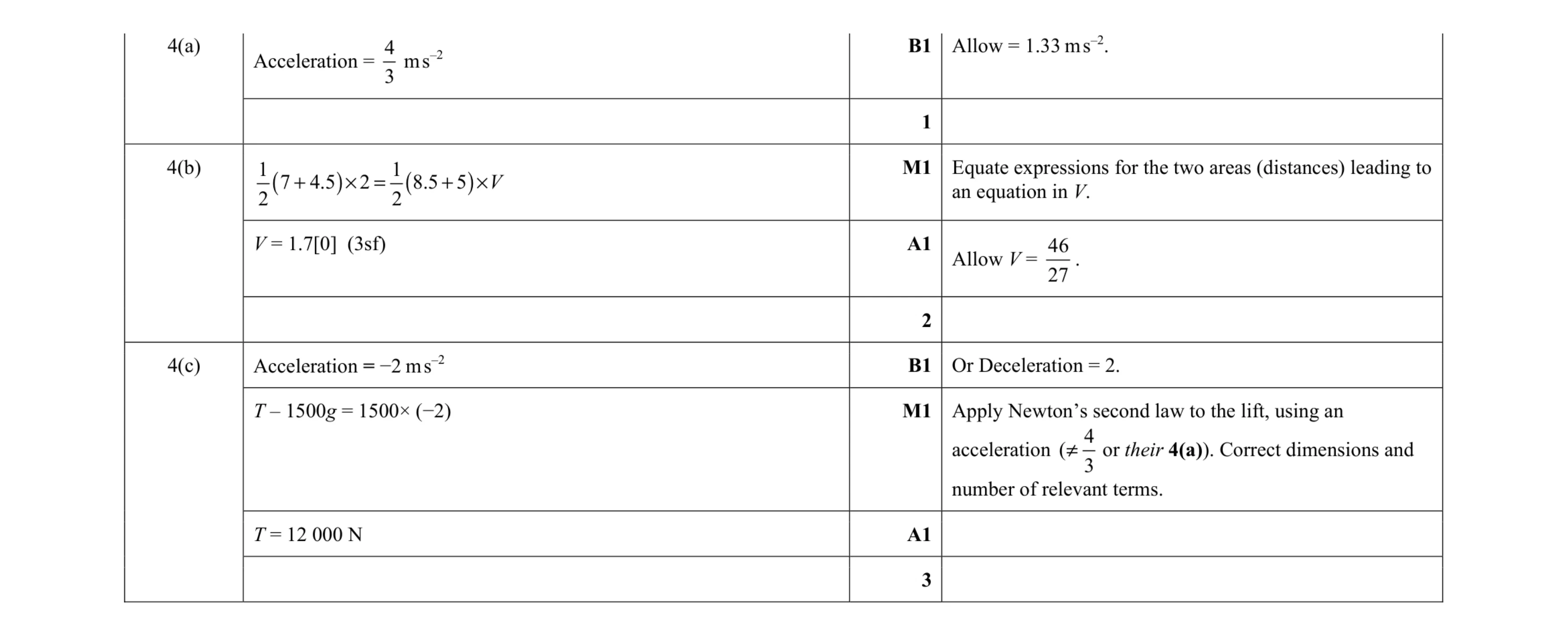 Mark scheme for question 253