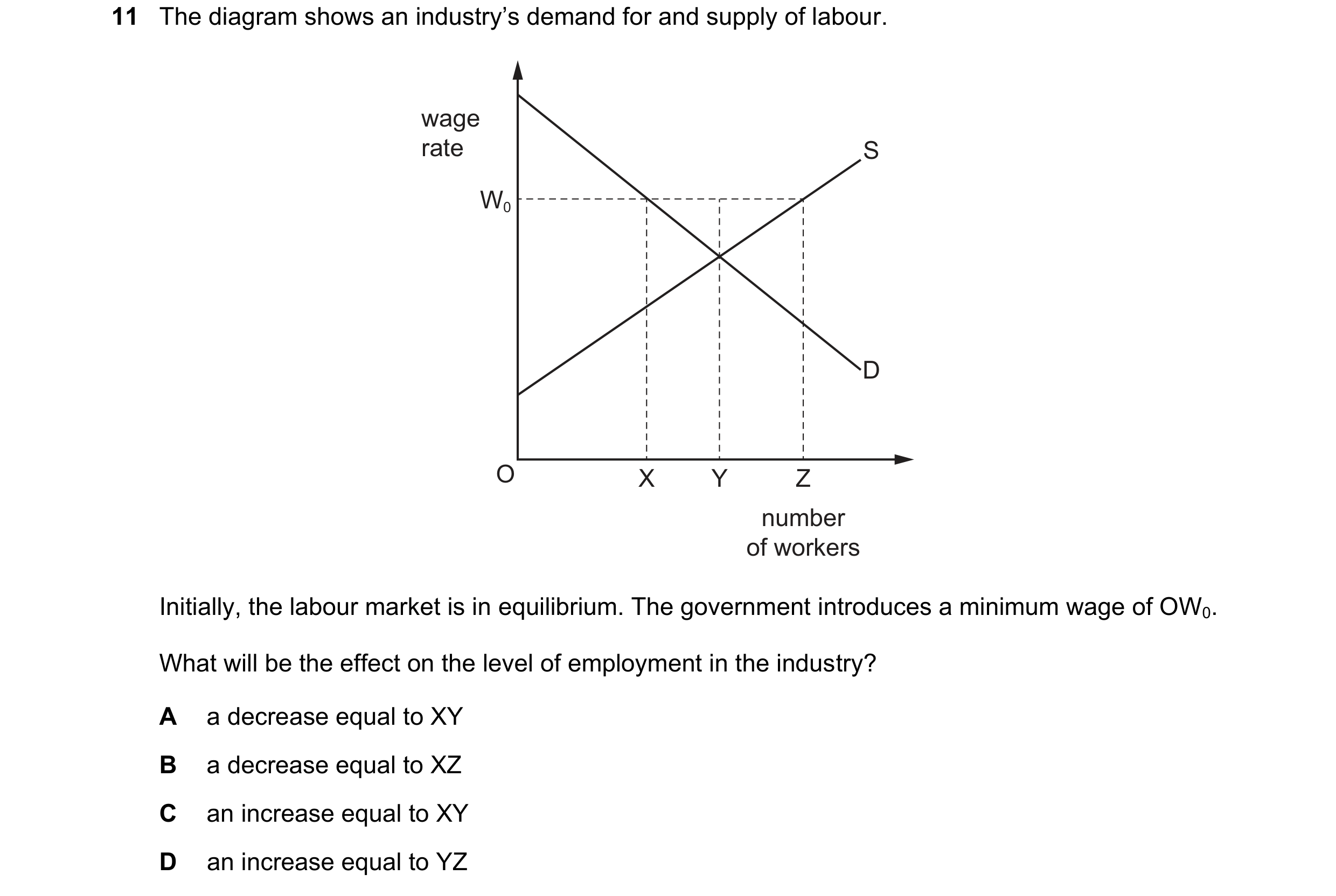 Question 153: The diagram shows an industry’s demand for and supply of labour. wage rate S W0 D O X Y Z number of workers Initially, the labour market is…
