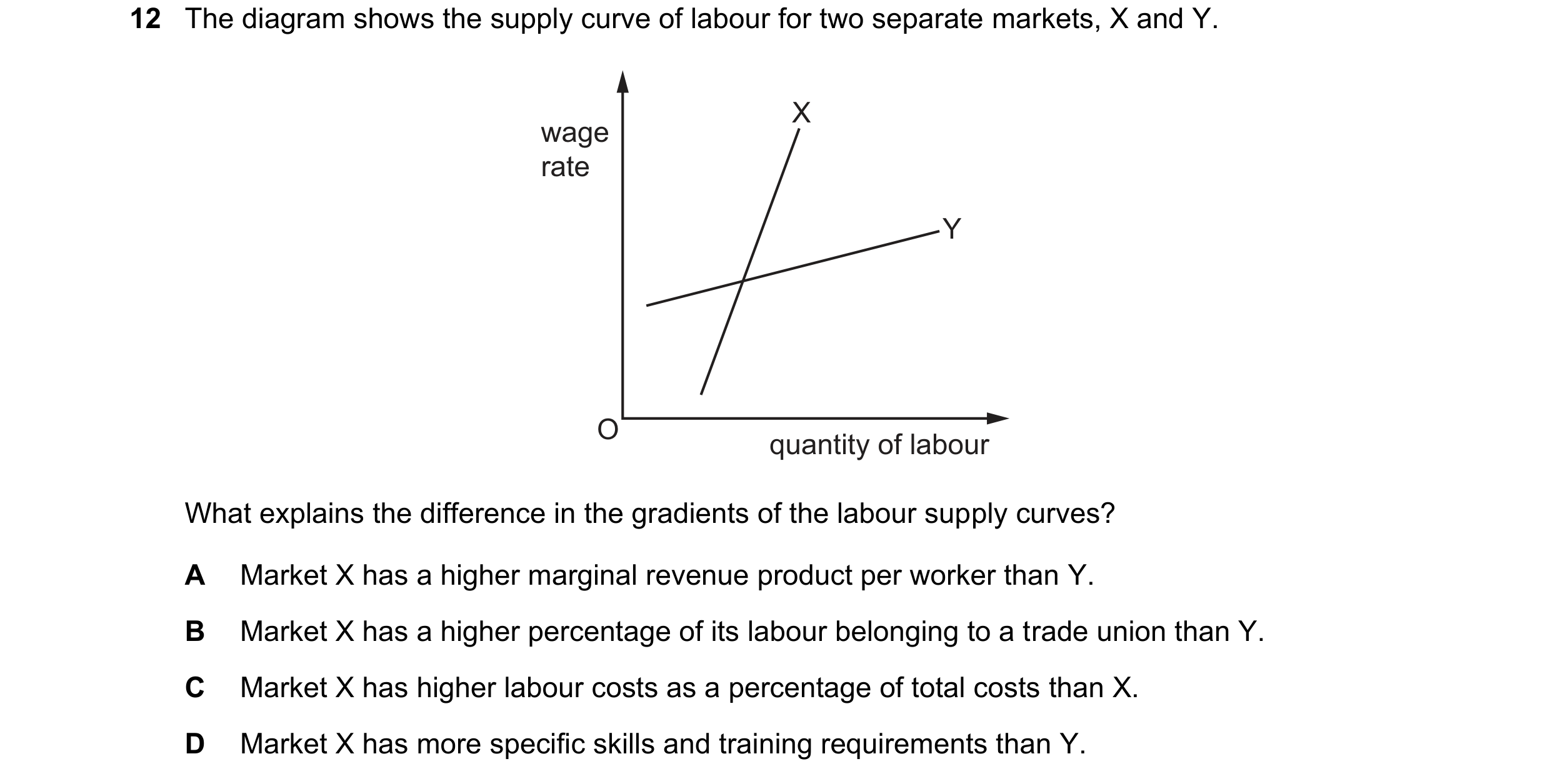 Question 154: The diagram shows the supply curve of labour for two separate markets, X and Y. X wage rate Y O quantity of labour What explains the differ…