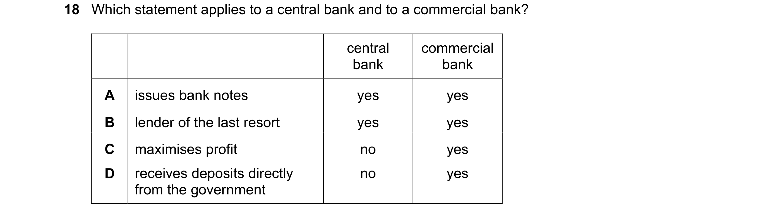 Question 150: Which statement applies to a central bank and to a commercial bank? central commercial bank bank A issues bank notes yes yes B lender of th…