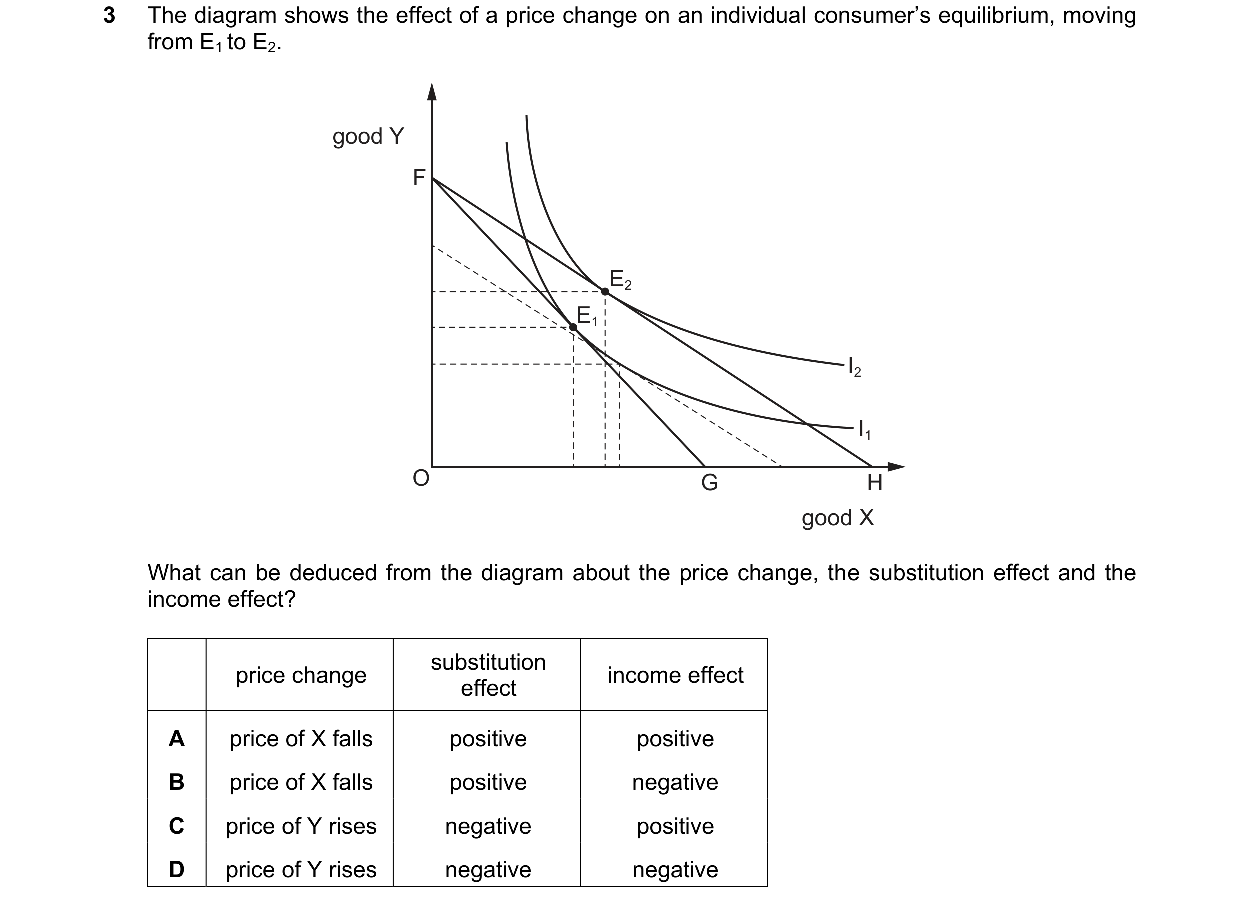 Question 63: The diagram shows the effect of a price change on an individual consumer’s equilibrium, moving from E1 to E2. good Y F E2 E1 I2 I1 O G H go…