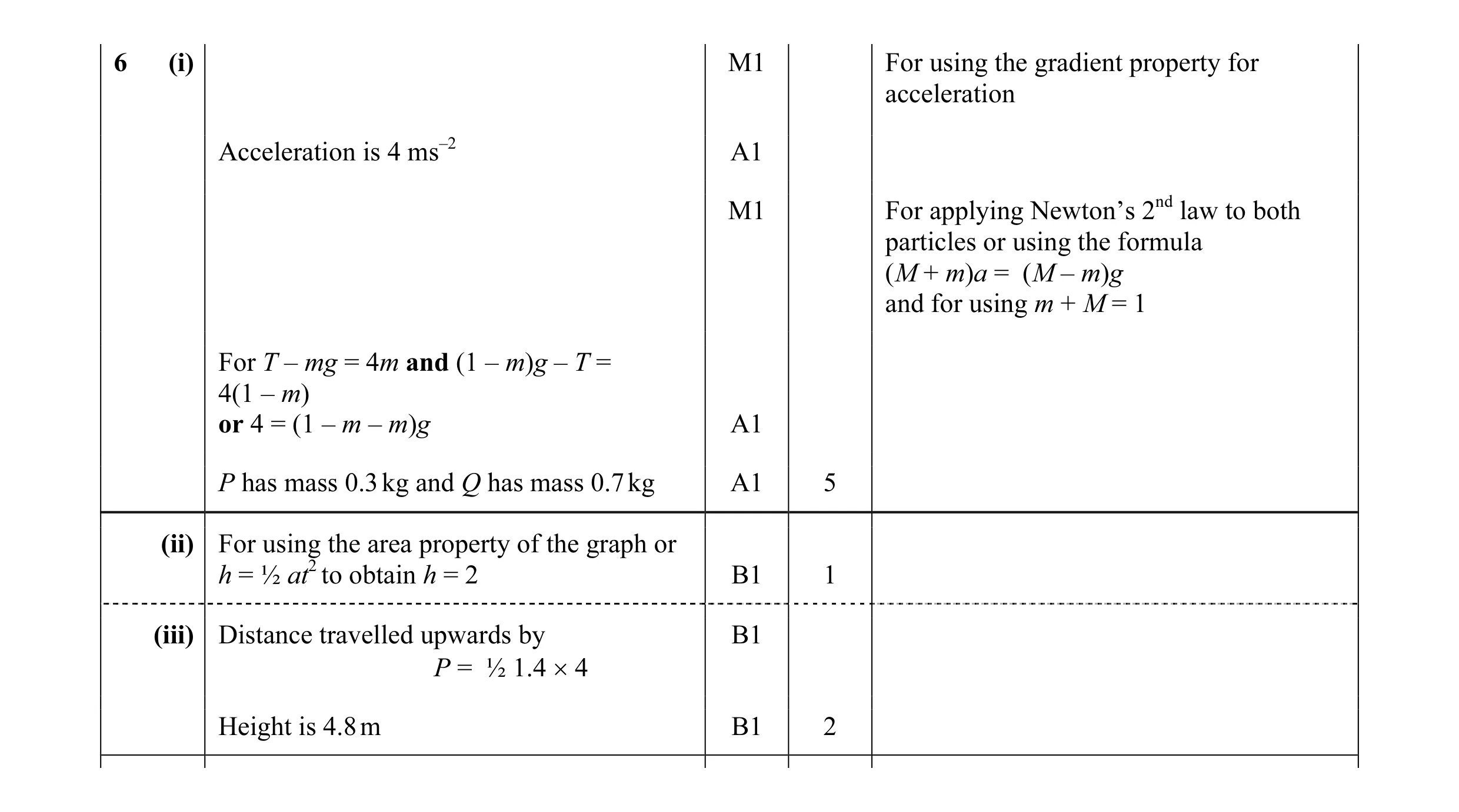 Mark scheme for question 123