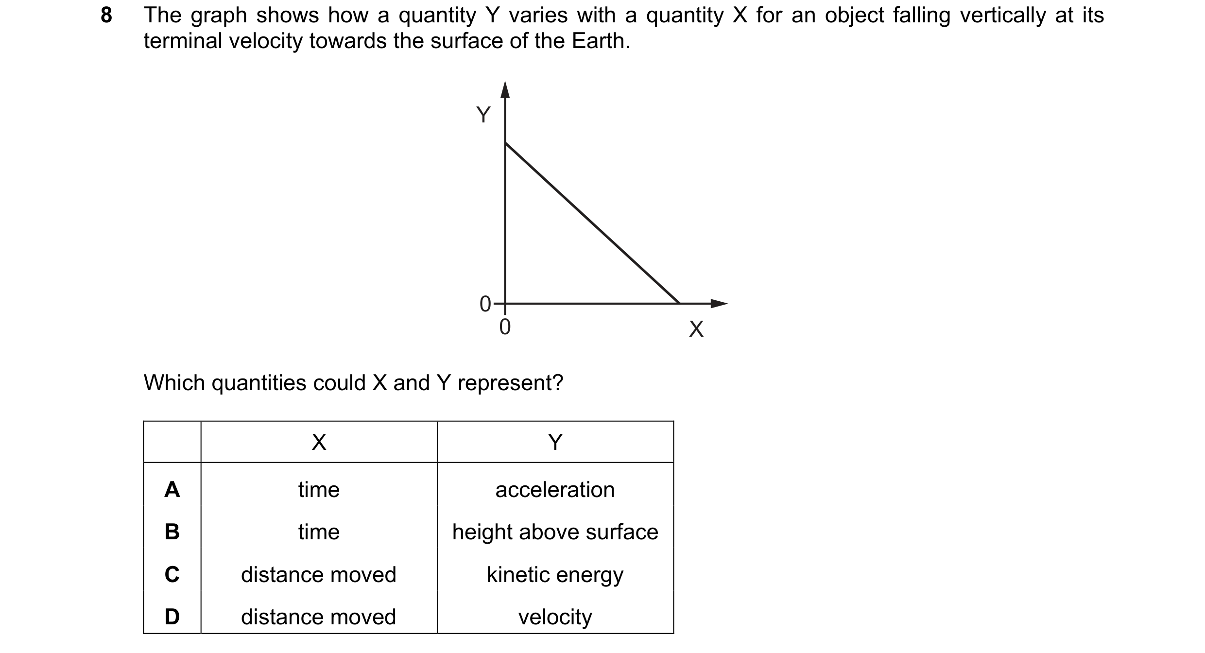Question 37: The graph shows how a quantity Y varies with a quantity X for an object falling vertically at its terminal velocity towards the surface of …