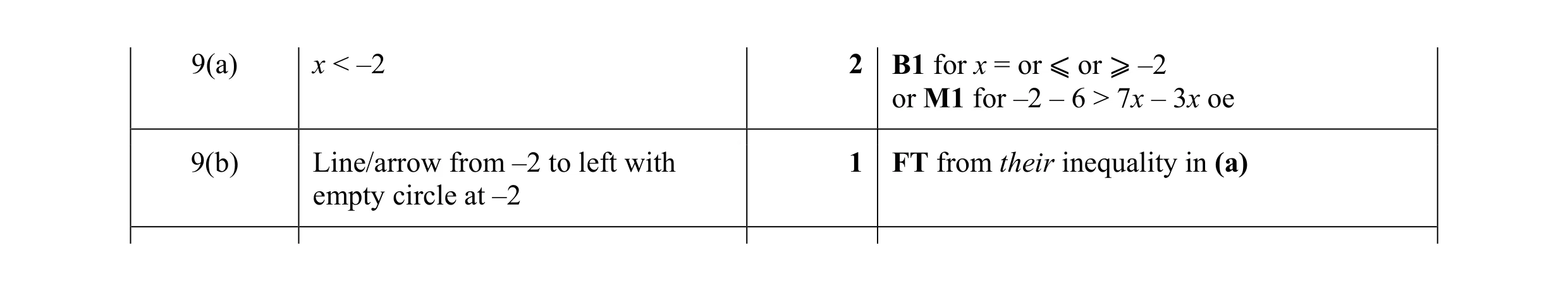 Mark scheme for question 9