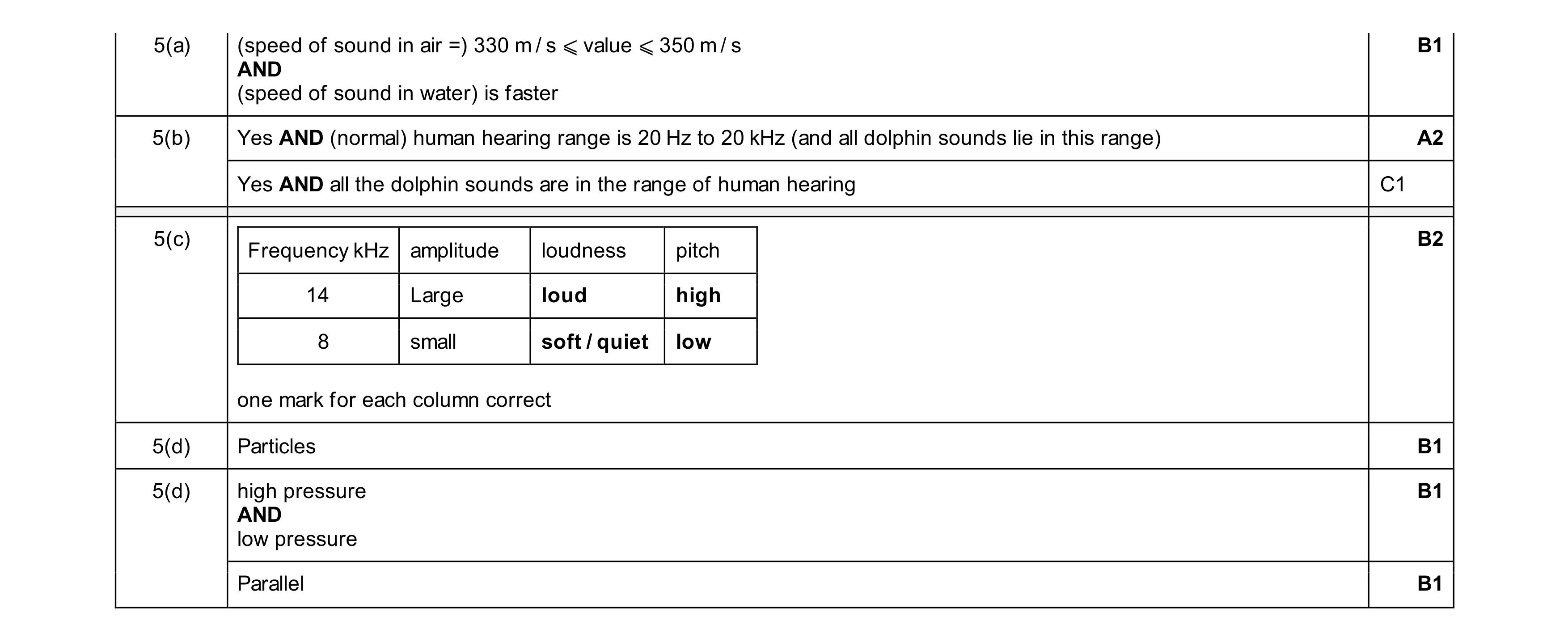 Mark scheme for question 30