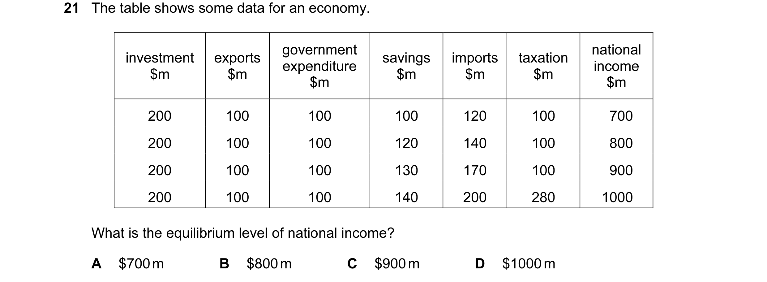 Question 25: The table shows some data for an economy. government national investment exports savings imports taxation expenditure income $m $m $m $m $m…