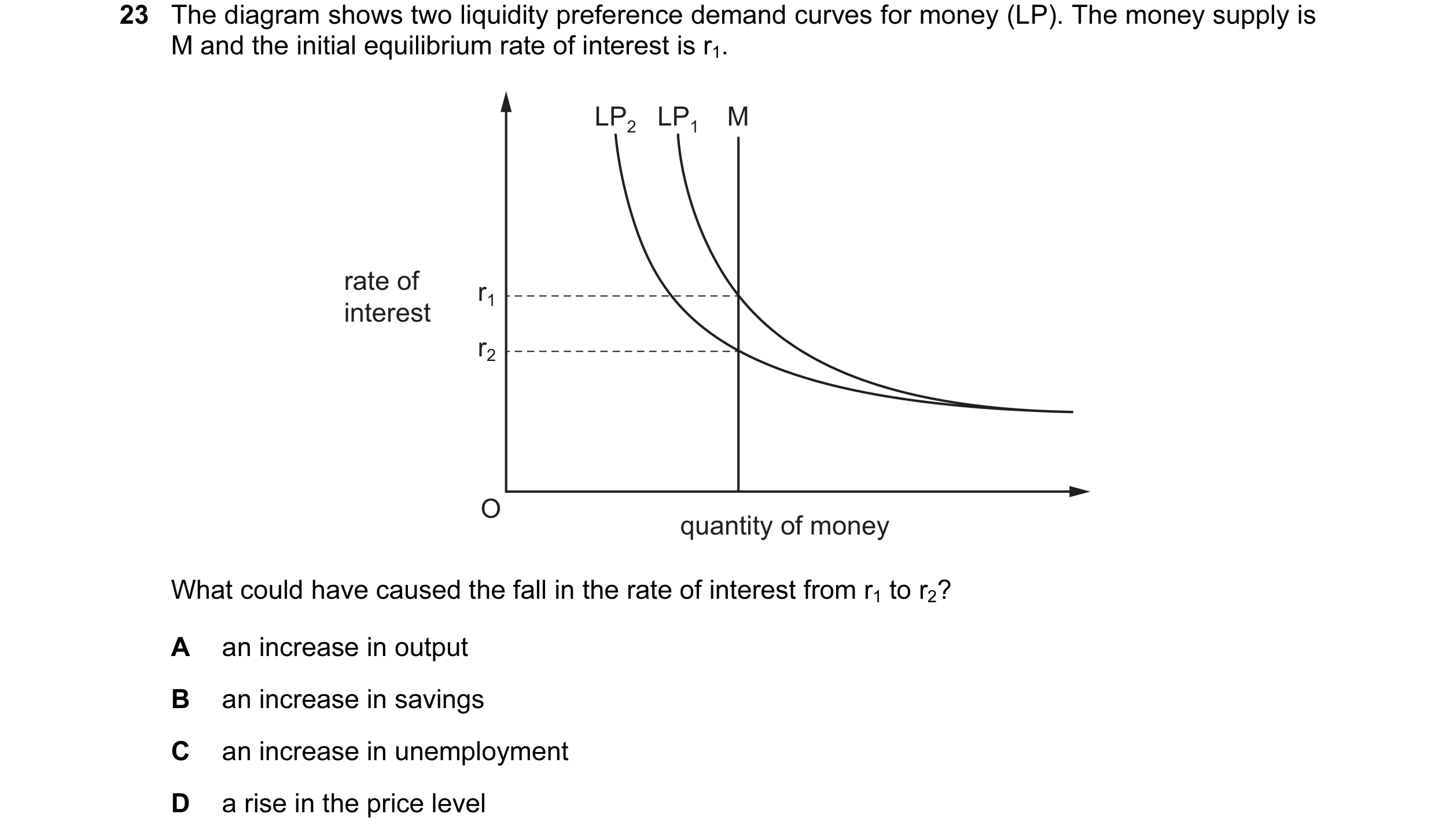 Question 94: The diagram shows two liquidity preference demand curves for money (LP). The money supply is M and the initial equilibrium rate of interest…
