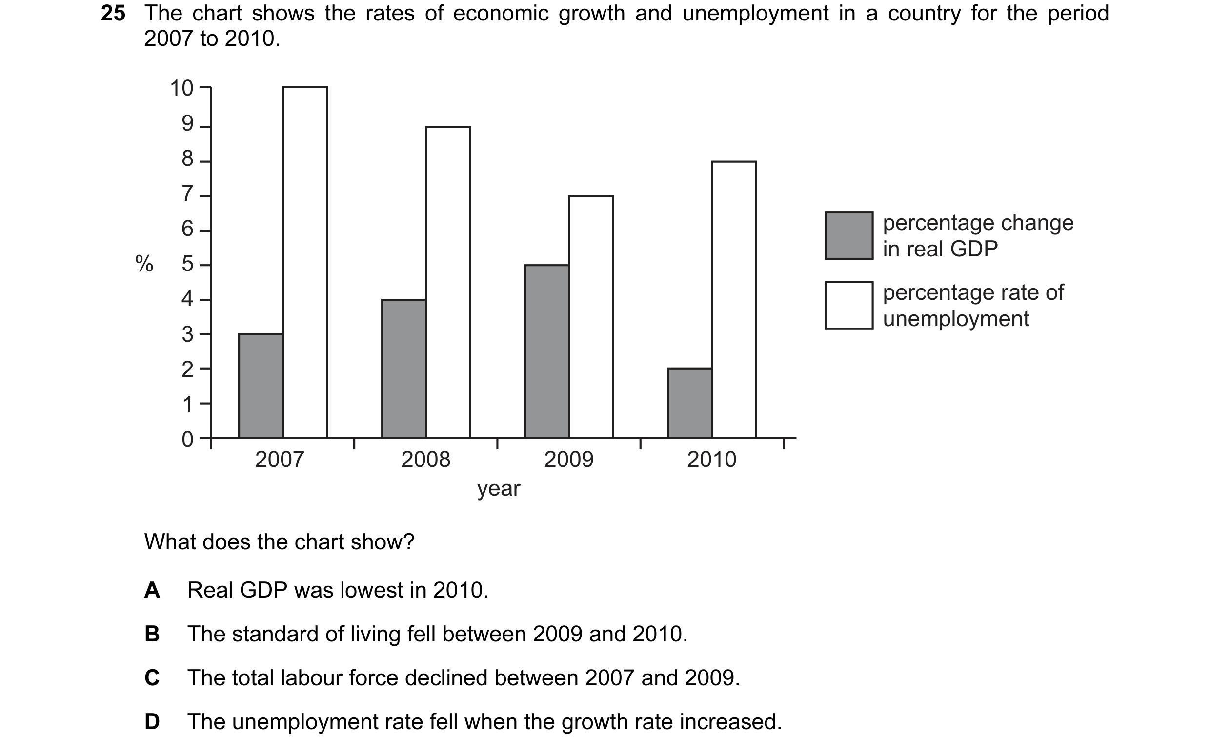 Question 44: The chart shows the rates of economic growth and unemployment in a country for the period 2007 to 2010. 10 9 8 7 6 percentage change in rea…