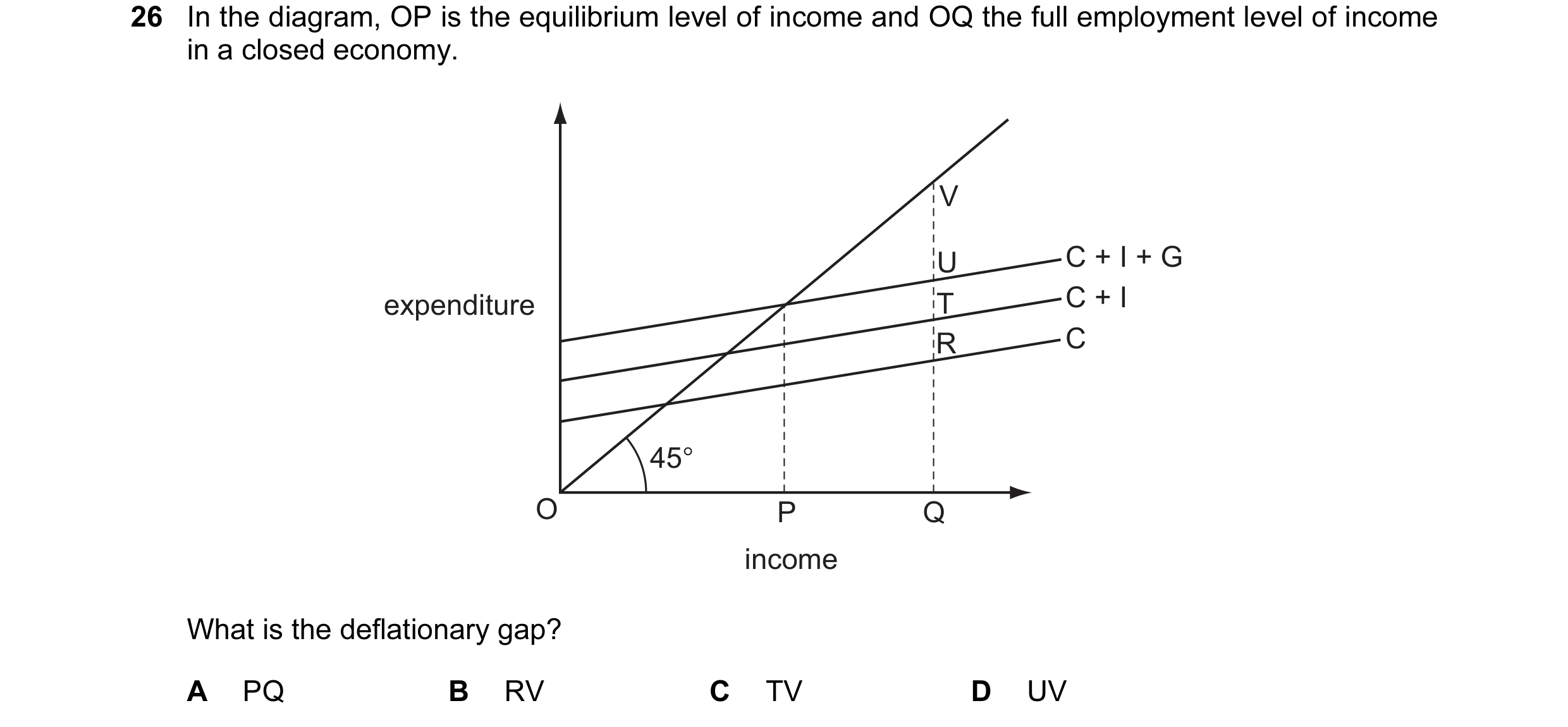 Question 58: In the diagram, OP is the equilibrium level of income and OQ the full employment level of income in a closed economy. V U C + I + G expendi…