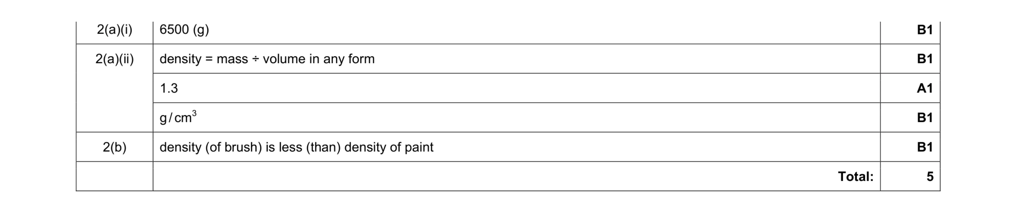 Mark scheme for question 2