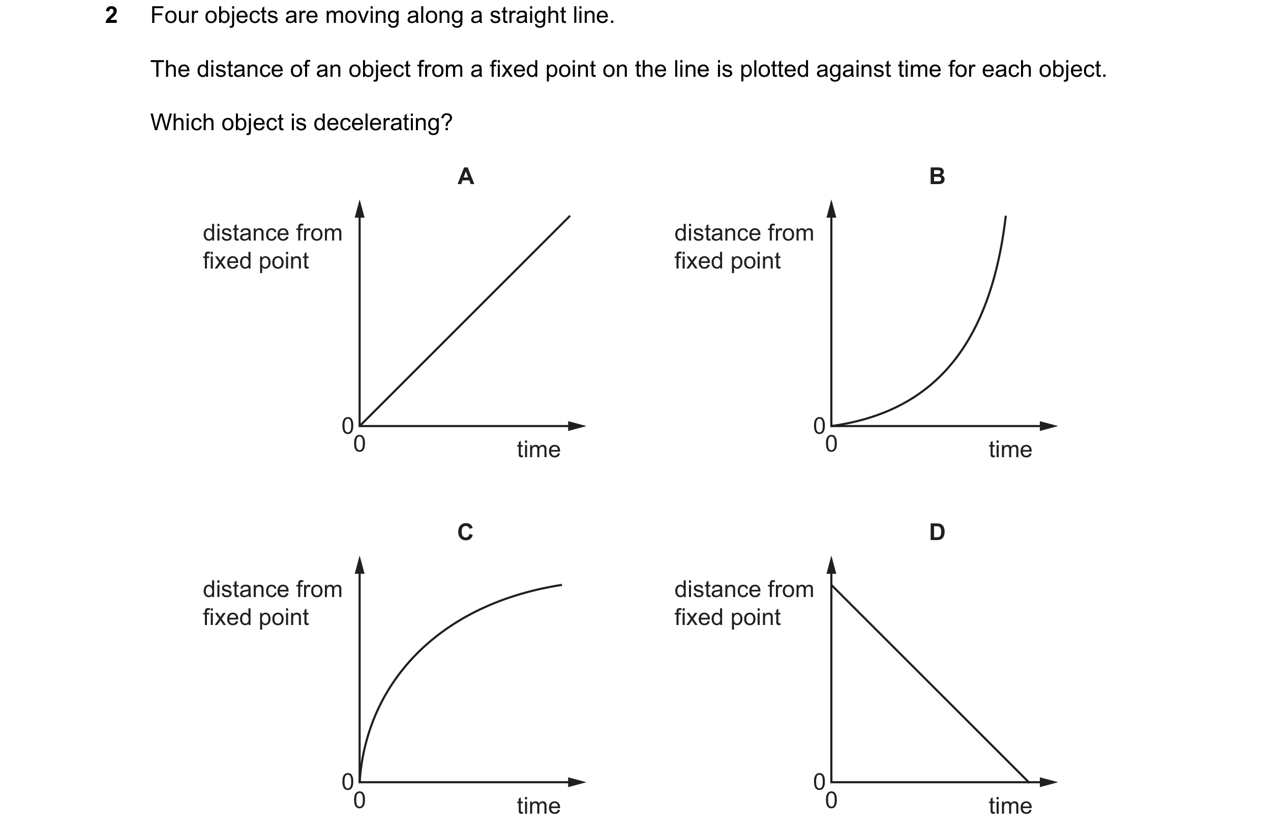 Question 68: Four objects are moving along a straight line. The distance of an object from a fixed point on the line is plotted against time for each ob…