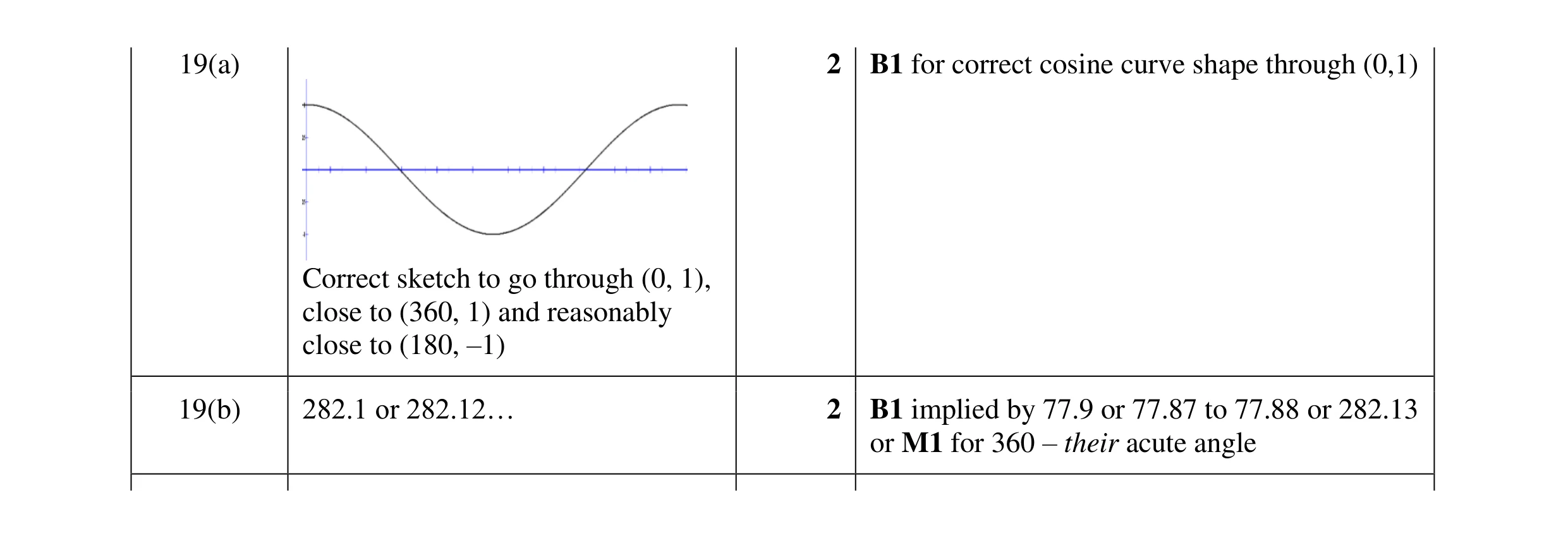 Mark scheme for question 16