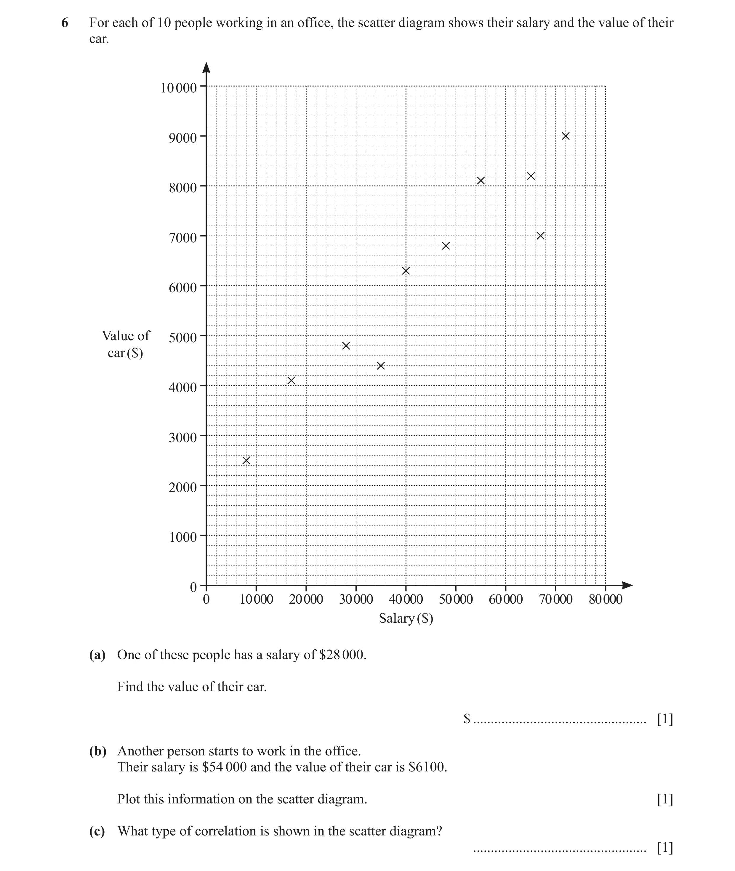 Question 14: For each of 10 people working in an office, the scatter diagram shows their salary and the value of their car. 10 000 9000 8000 7000 6000 V…