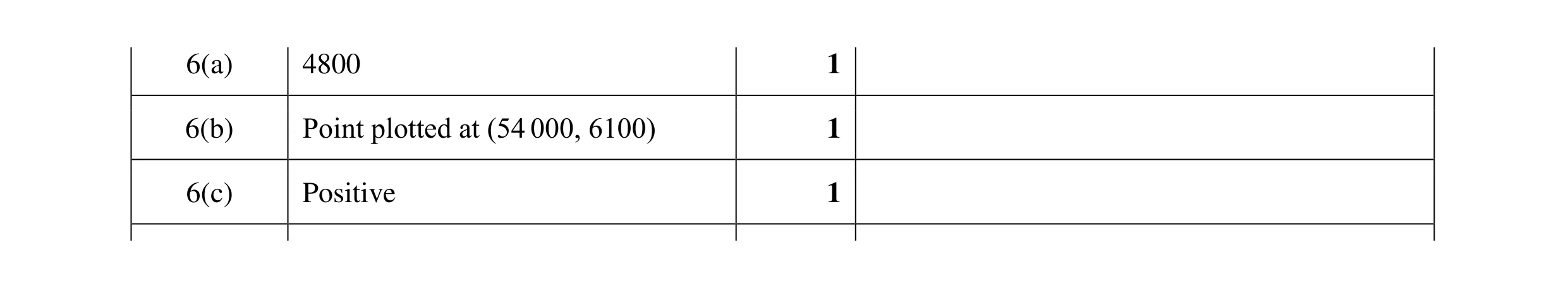 Mark scheme for question 14