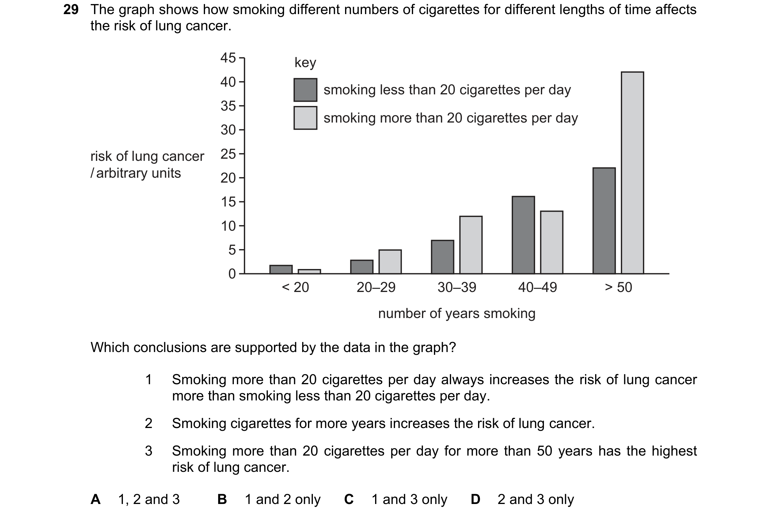 Question 15: The graph shows how smoking different numbers of cigarettes for different lengths of time affects the risk of lung cancer. 45 key 40 smokin…