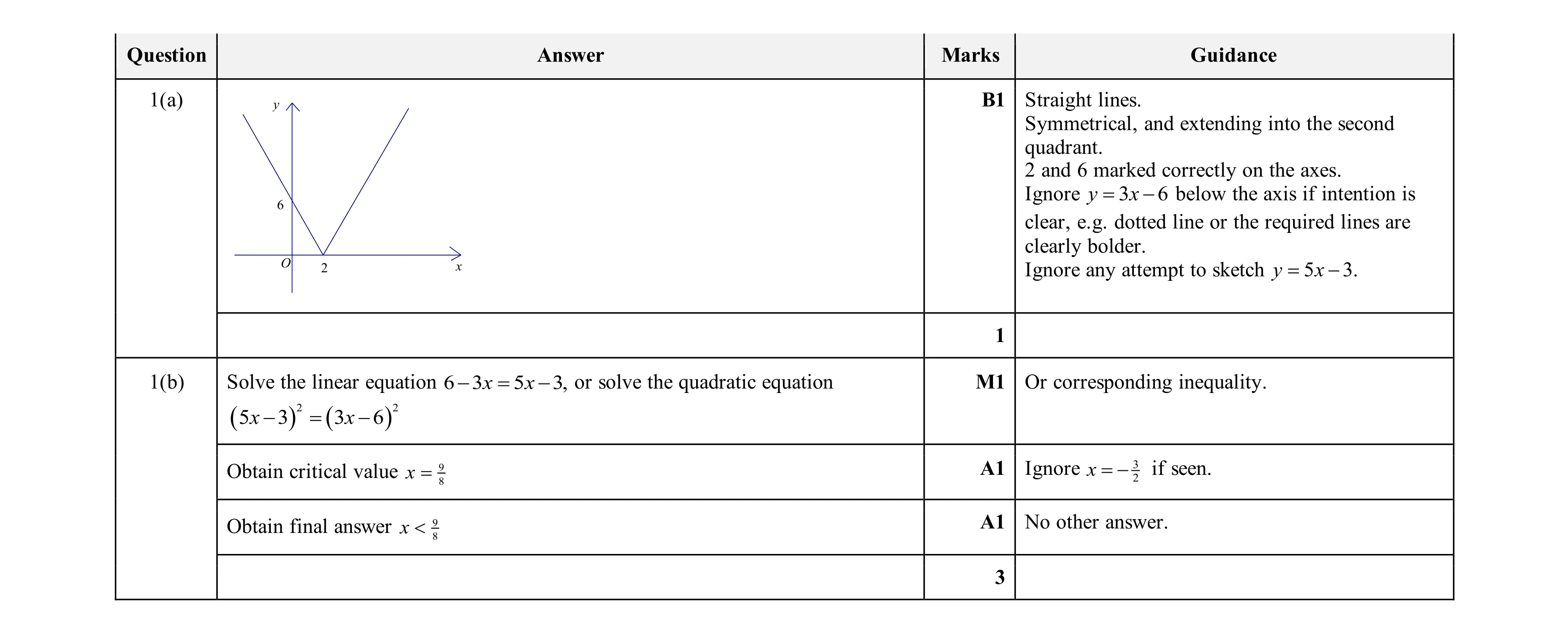 Mark scheme for question 65