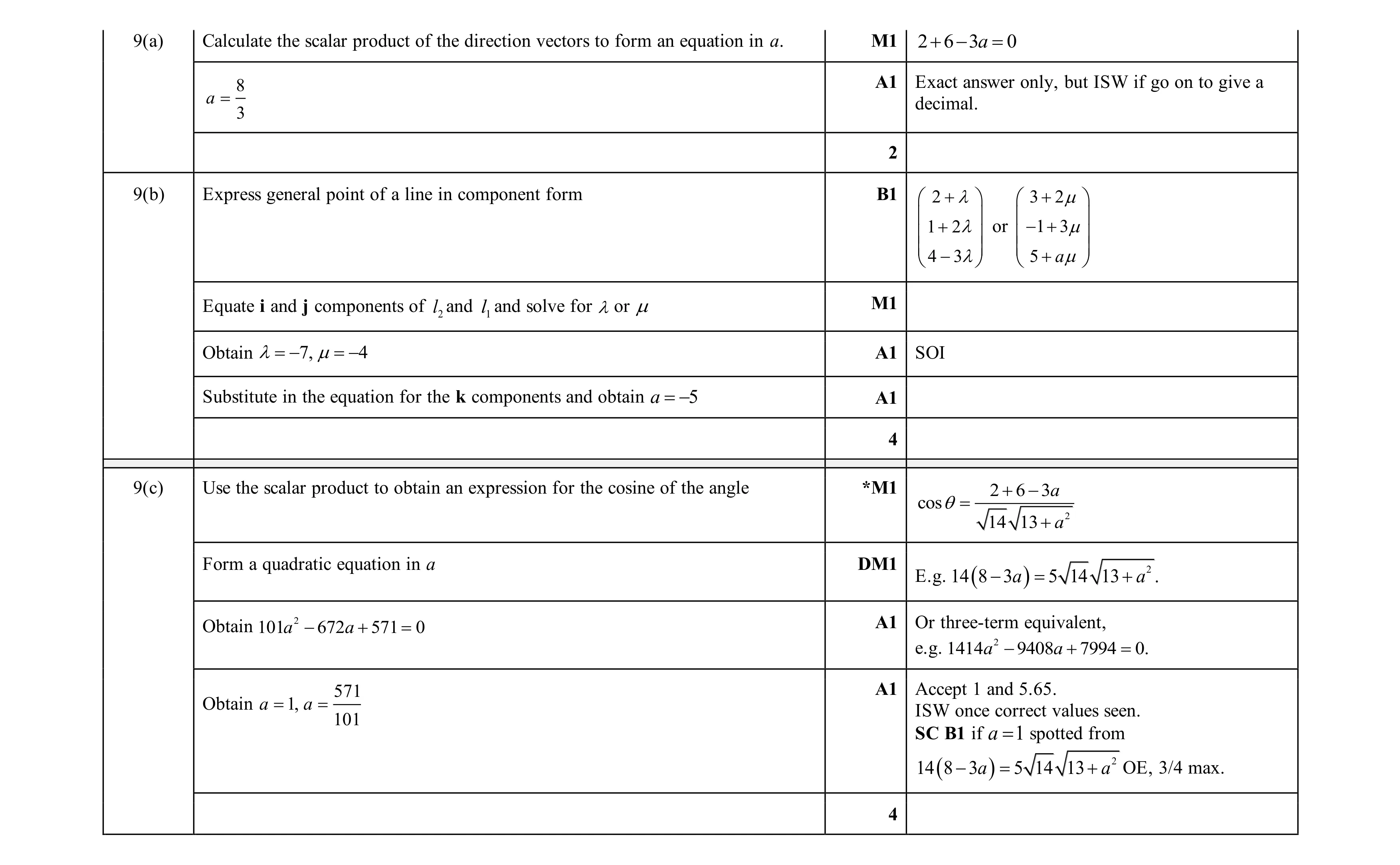 Mark scheme for question 99