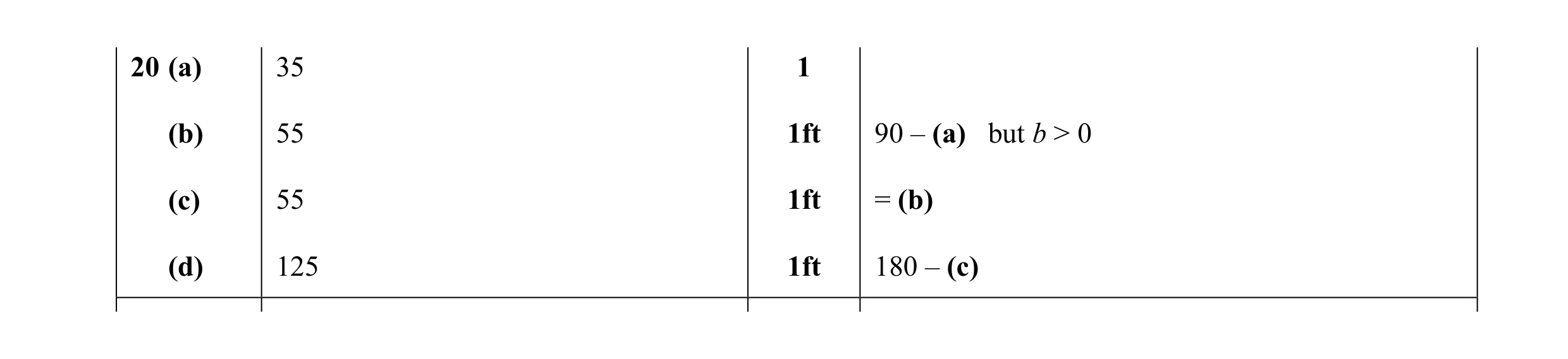 Mark scheme for question 9