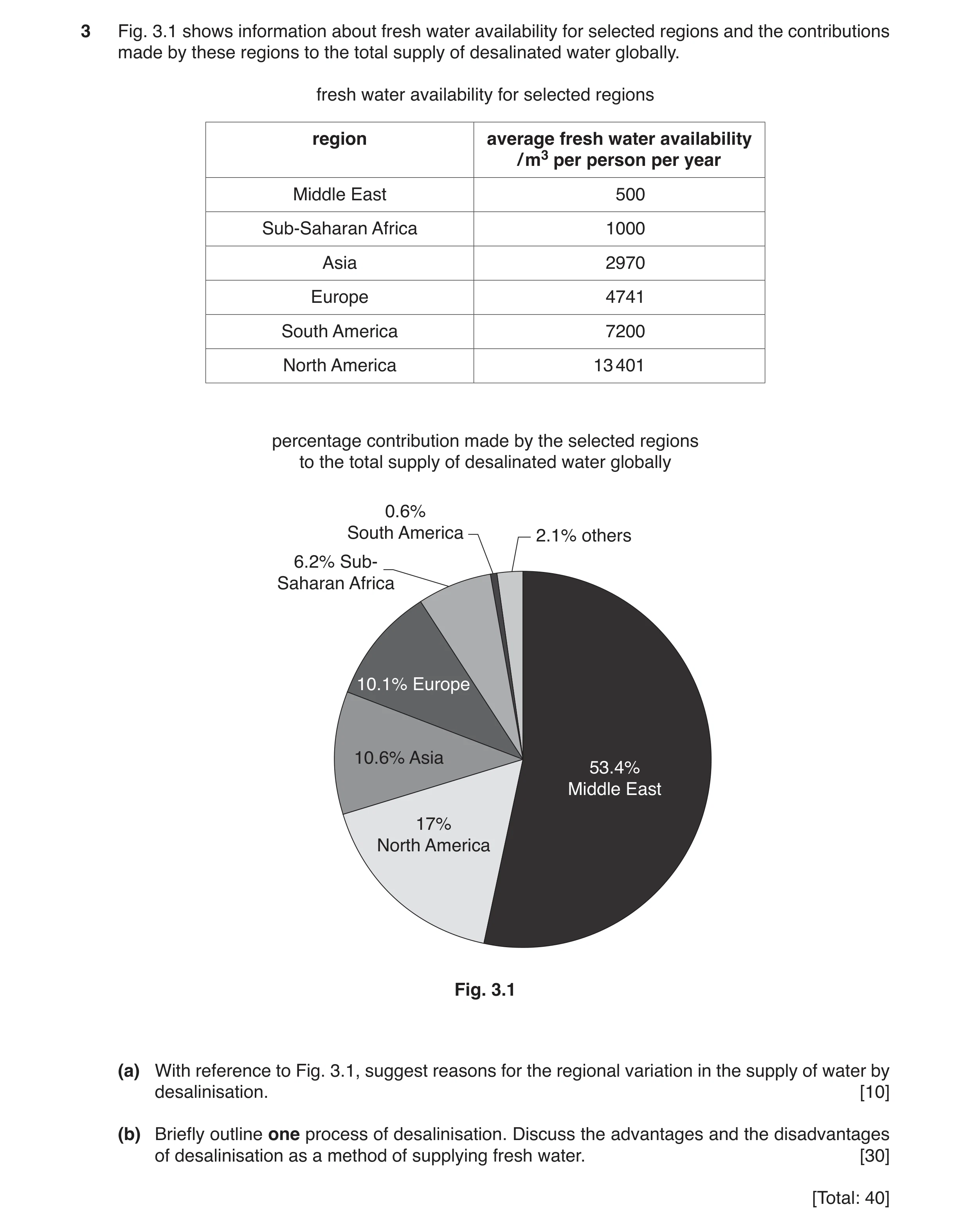 Question 11: Fig. 3.1 shows information about fresh water availability for selected regions and the contributions made by these regions to the total sup…