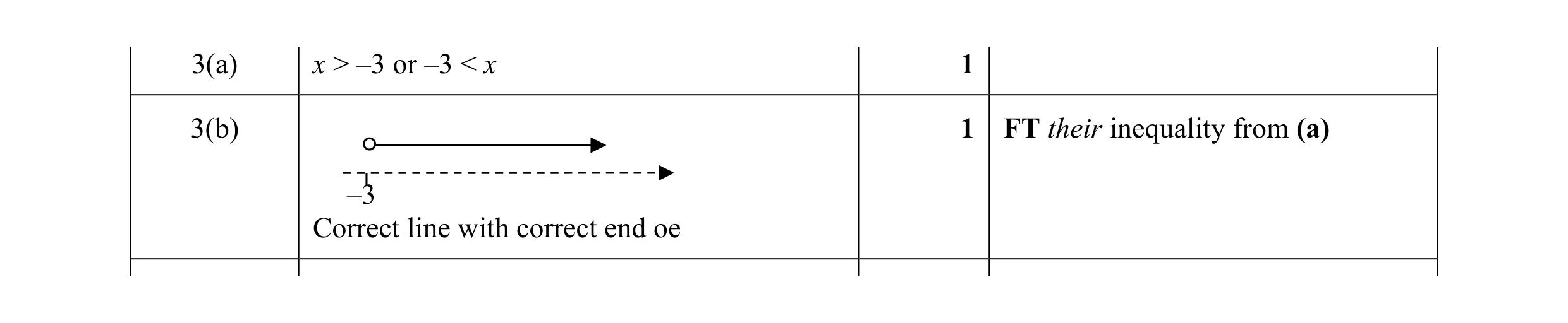 Mark scheme for question 21