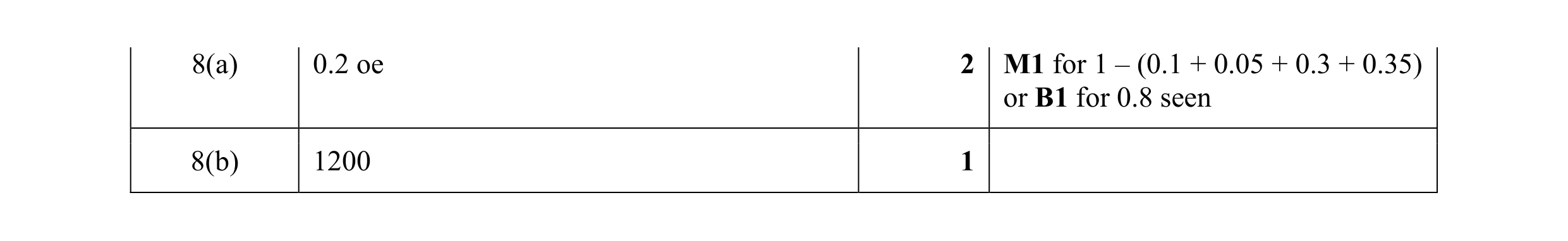Mark scheme for question 10