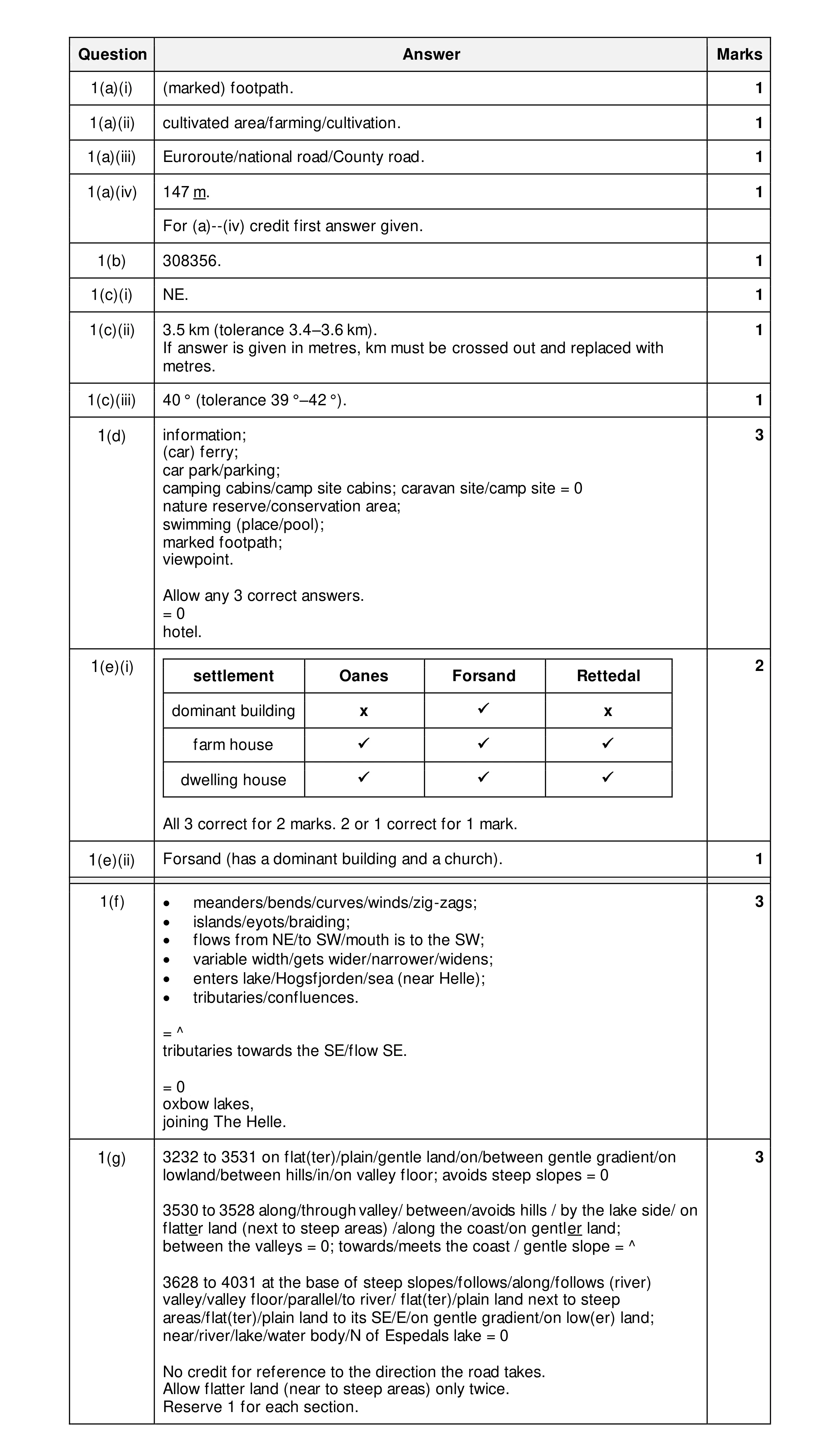 Mark scheme for question 73