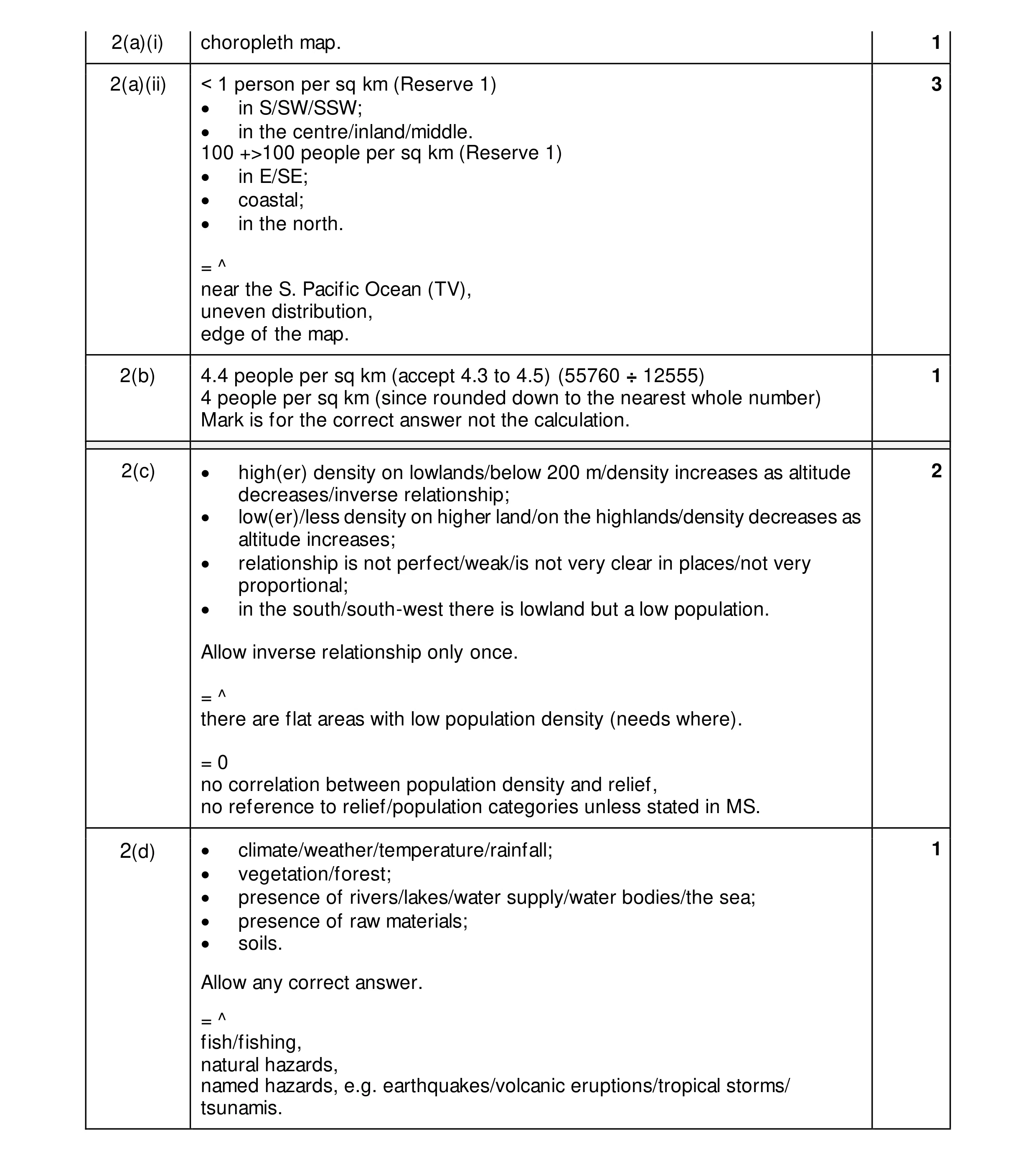 Mark scheme for question 28