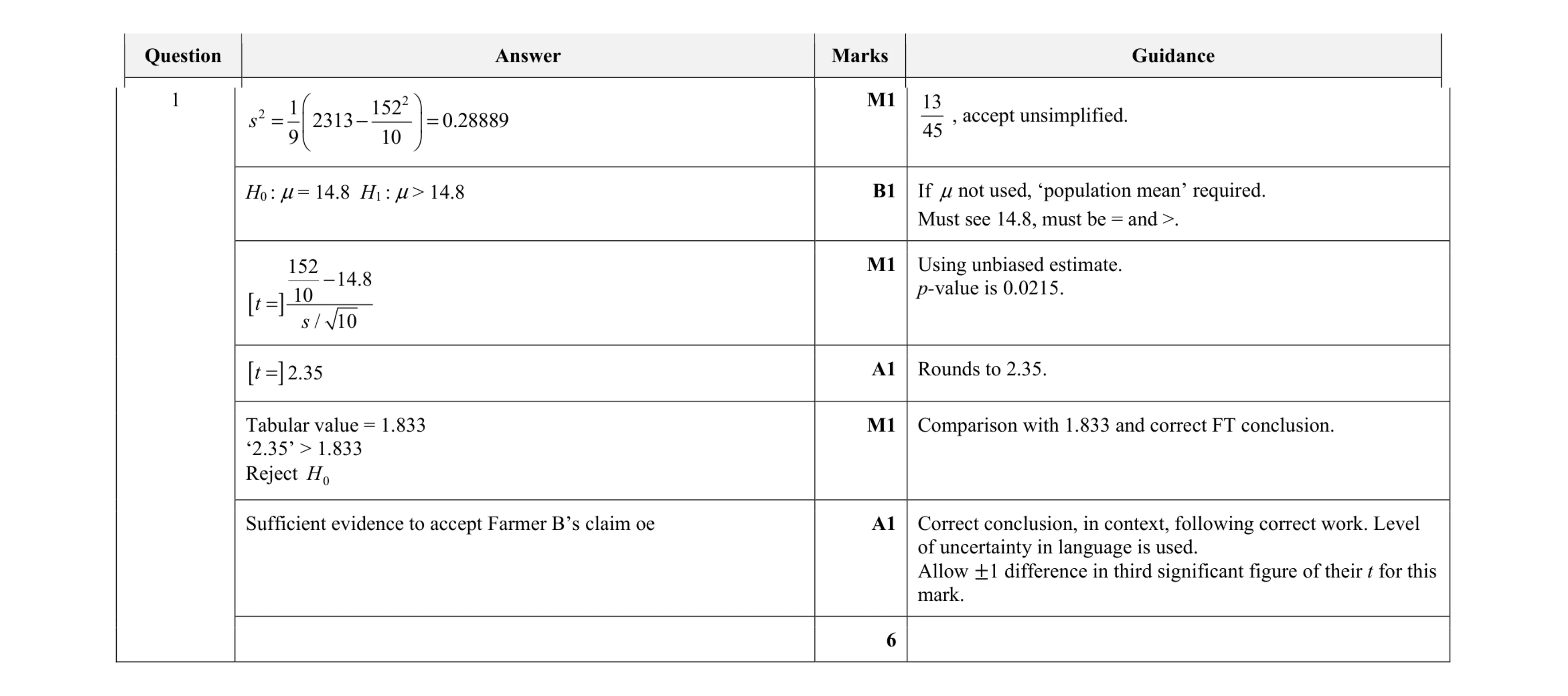 Mark scheme for question 17