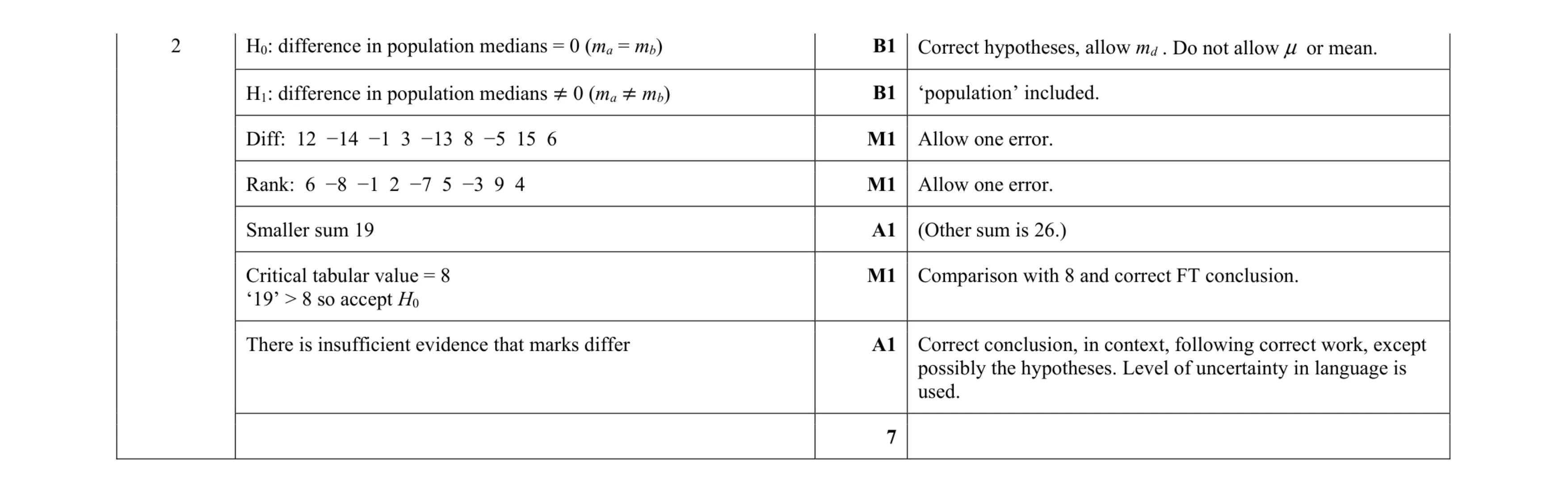 Mark scheme for question 9