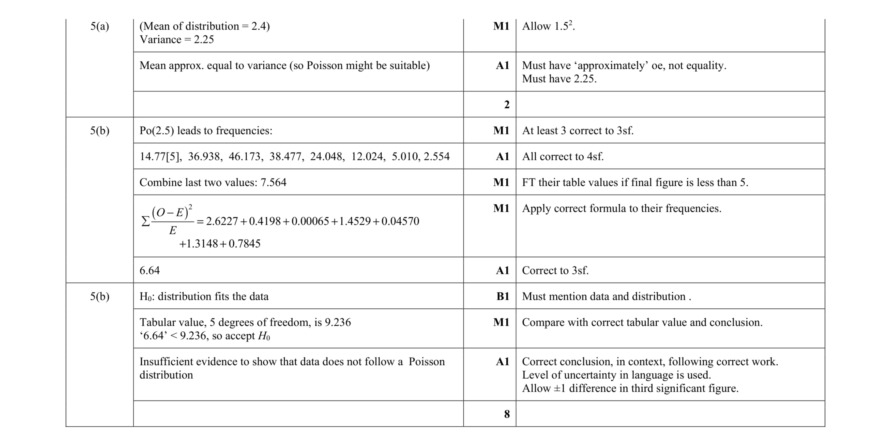 Mark scheme for question 9