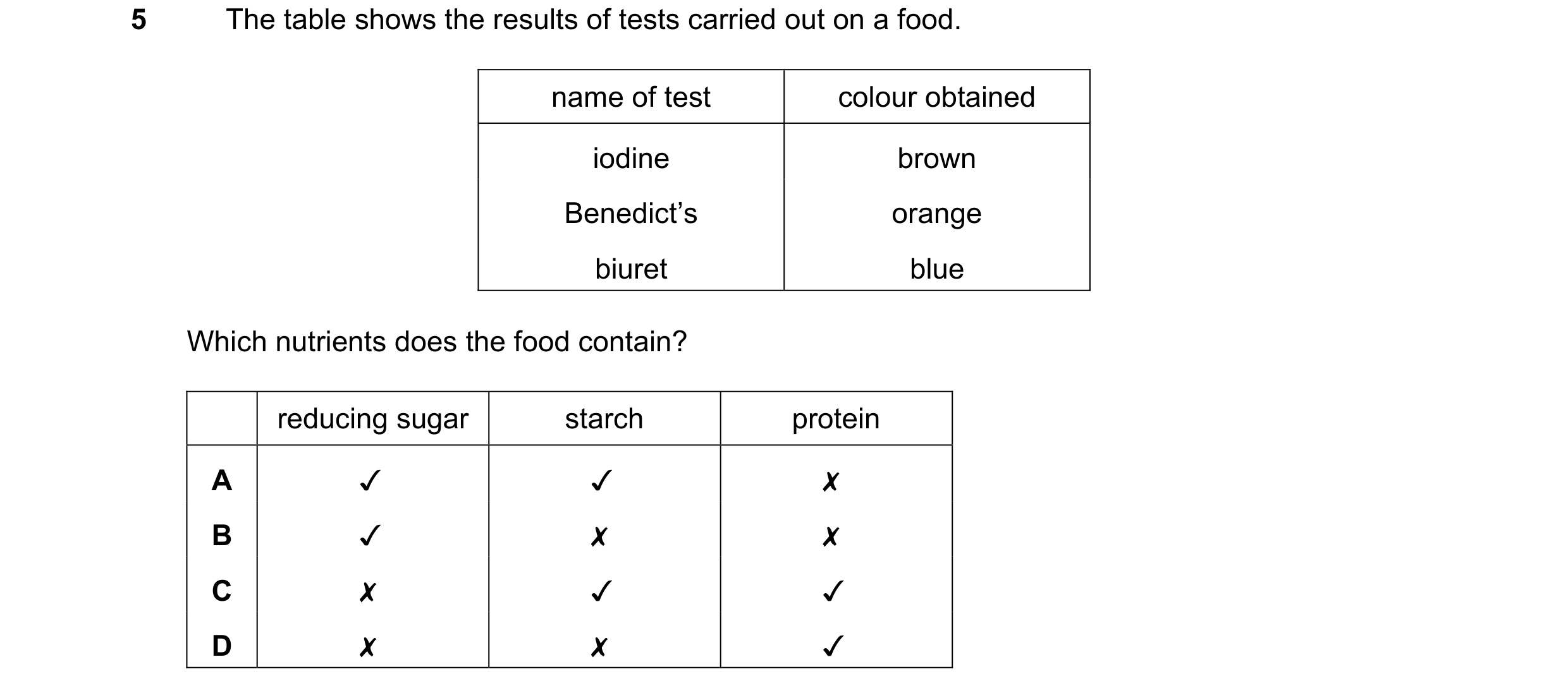 Question 23: The table shows the results of tests carried out on a food.
name of test
colour obtained
iodine
Benedict’s
biuret
brown
orange
blue
…