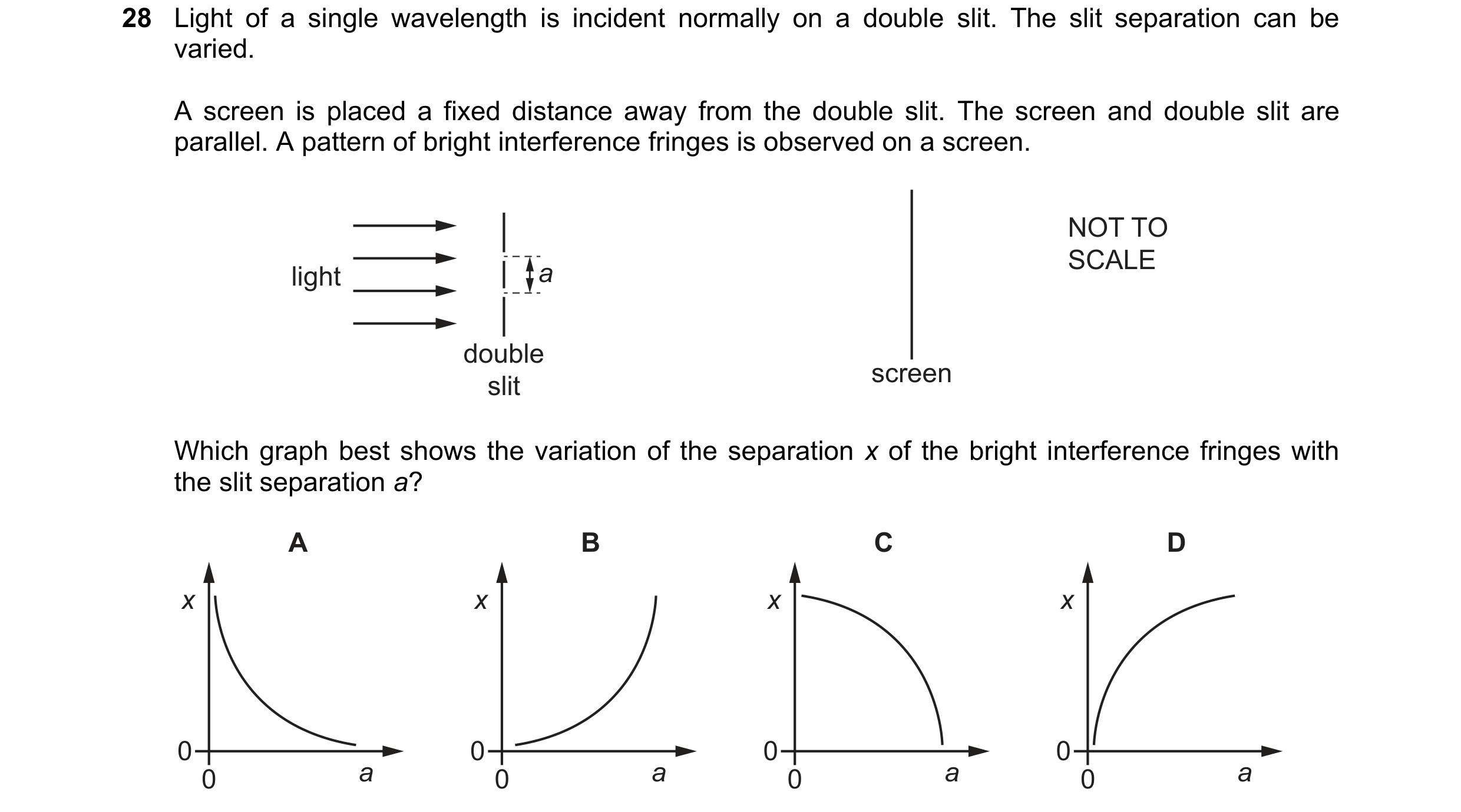 Question 106: Light of a single wavelength is incident normally on a double slit. The slit separation can be varied. A screen is placed a fixed distance …