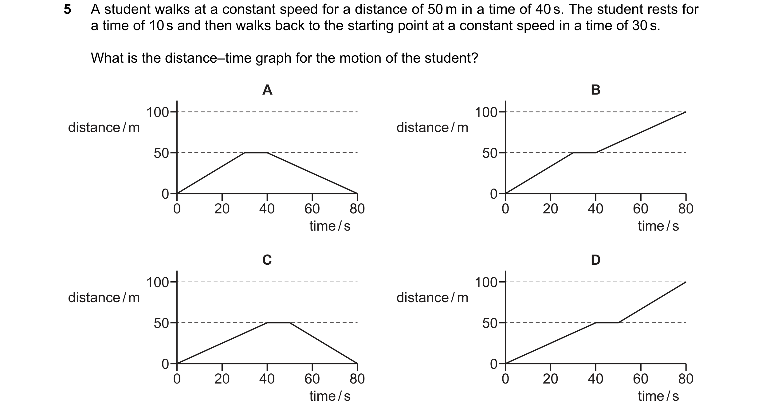 Question 201: A student walks at a constant speed for a distance of 50 m in a time of 40 s. The student rests for a time of 10 s and then walks back to t…
